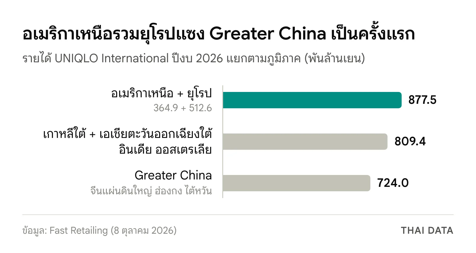 กราฟแท่งรายได้ UNIQLO International ของ Fast Retailing ปีงบ 2026: อเมริกาเหนือรวมยุโรป 877.5 พันล้านเยน เกาหลีใต้รวมเอเชียตะวันออกเฉียงใต้ อินเดีย ออสเตรเลีย 809.4 พันล้านเยน และ Greater China 724.0 พันล้านเยน