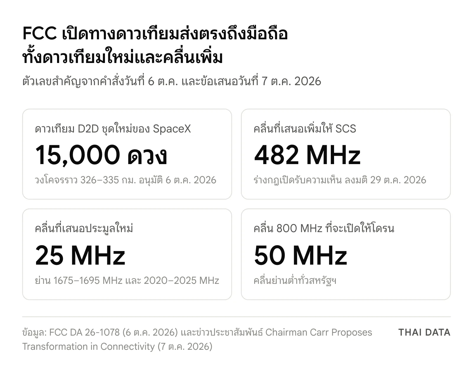 ภาพสรุปตัวเลขดาวเทียม Direct-to-Device: FCC อนุมัติดาวเทียม SpaceX 15,000 ดวง เสนอคลื่นเพิ่ม 482 MHz สำหรับ SCS ประมูลคลื่นใหม่ 25 MHz และเปิดคลื่น 800 MHz 50 MHz ให้โดรน