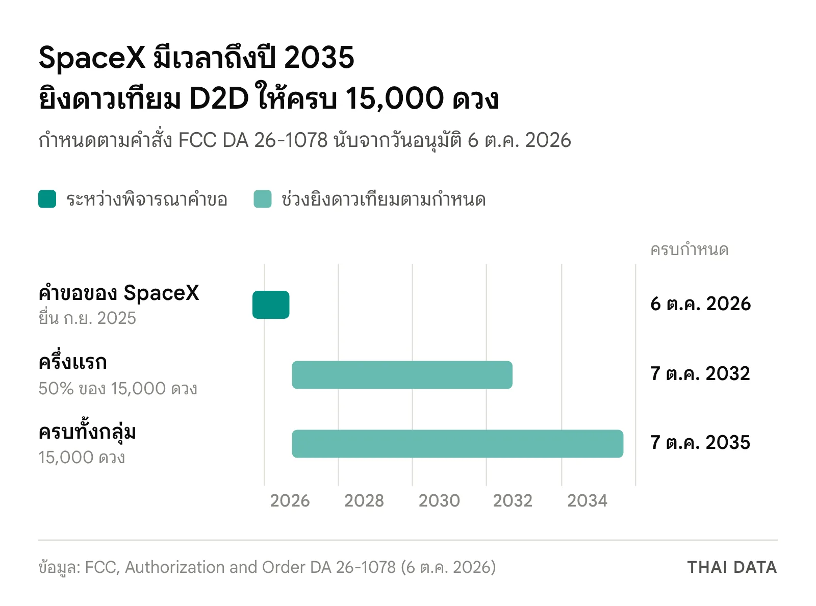 แผนภาพไทม์ไลน์ดาวเทียม Direct-to-Device ของ SpaceX: ยื่นคำขอกันยายน 2025 FCC อนุมัติ 6 ตุลาคม 2026 ต้องยิงครึ่งหนึ่งภายใน 7 ตุลาคม 2032 และครบ 15,000 ดวงภายใน 7 ตุลาคม 2035