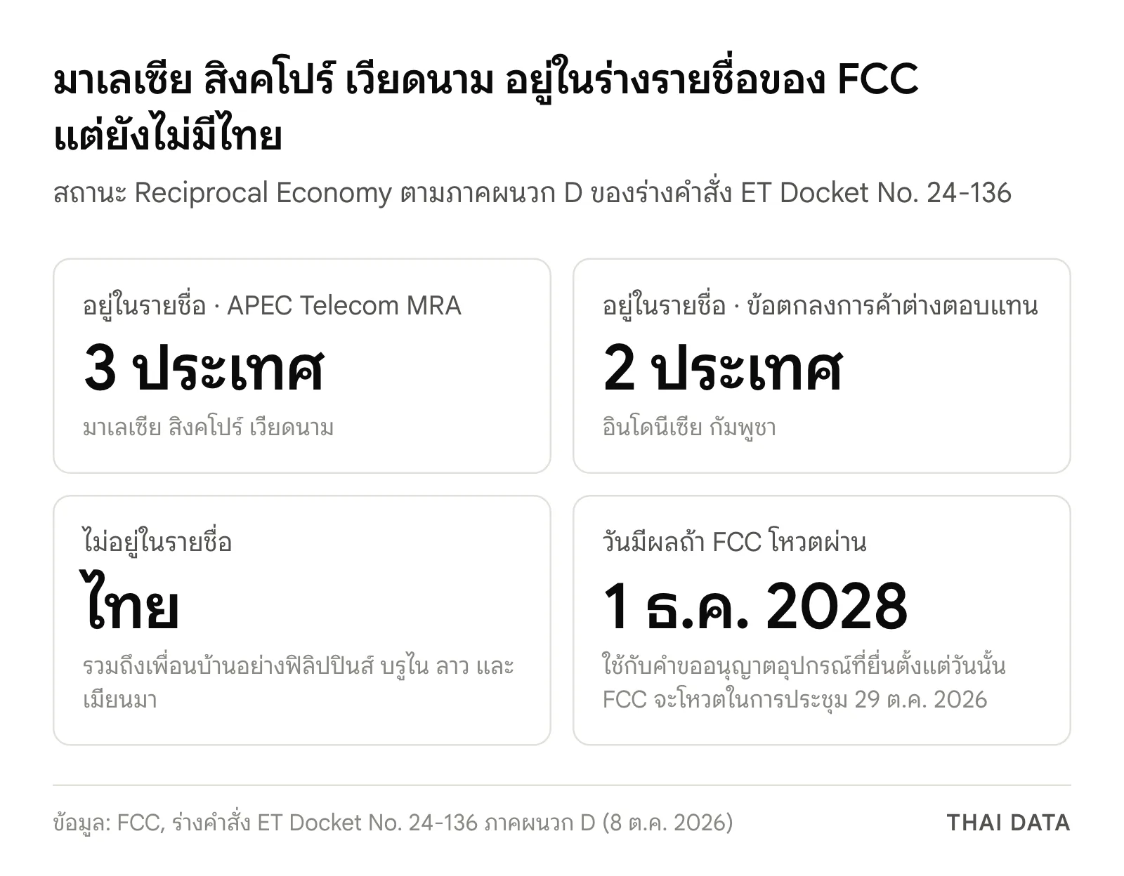 ภาพสรุปสถานะประเทศอาเซียนในร่างรายชื่อ Reciprocal Economy ของ FCC: มาเลเซีย สิงคโปร์ เวียดนาม อินโดนีเซีย กัมพูชาอยู่ในรายชื่อ ส่วนไทย ฟิลิปปินส์ บรูไน ลาว เมียนมาไม่อยู่ กฎมีผล 1 ธันวาคม 2028