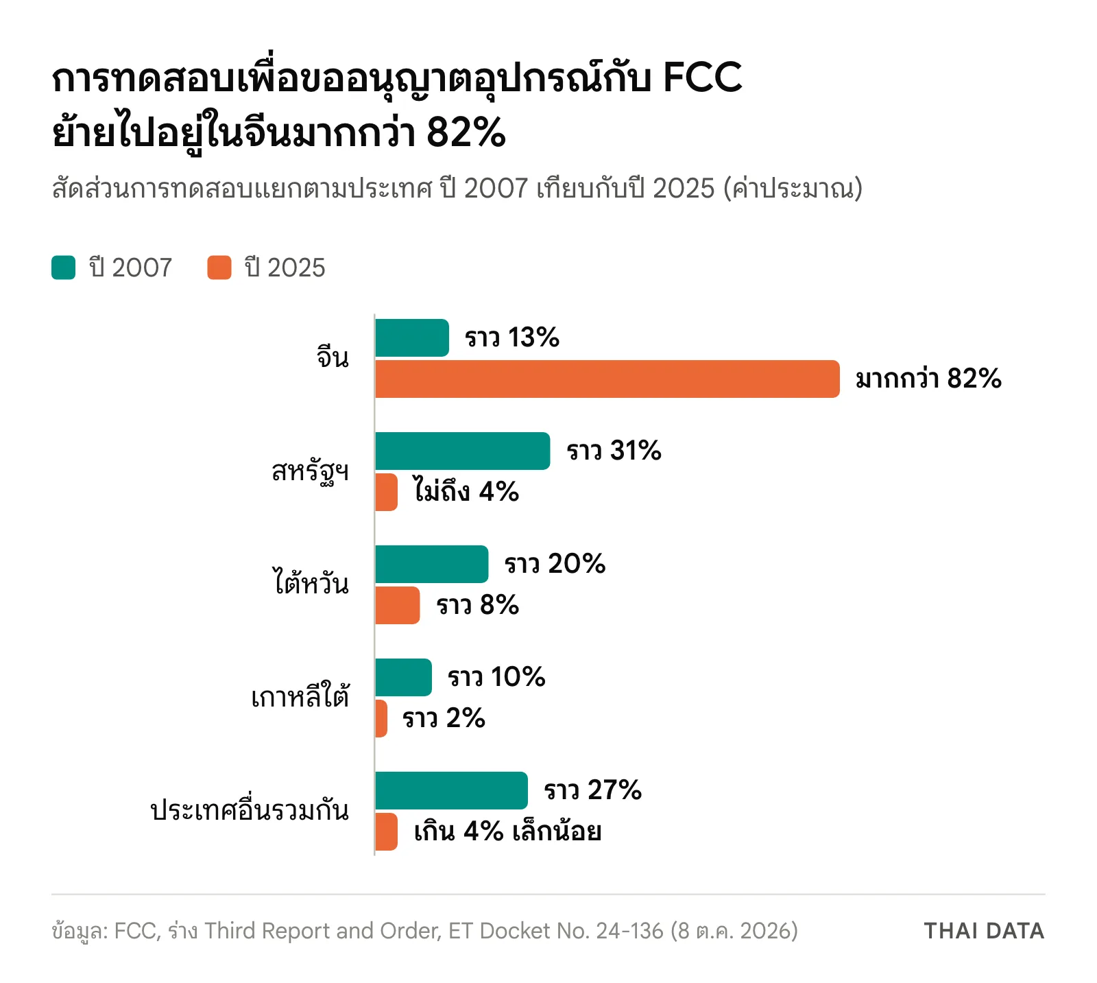 กราฟแท่งตามร่างคำสั่งของ FCC: สัดส่วนการทดสอบเพื่อขออนุญาตอุปกรณ์ในจีนเพิ่มจากราว 13% ในปี 2007 เป็นมากกว่า 82% ในปี 2025 ขณะที่สหรัฐฯ ลดจากราว 31% เหลือไม่ถึง 4%