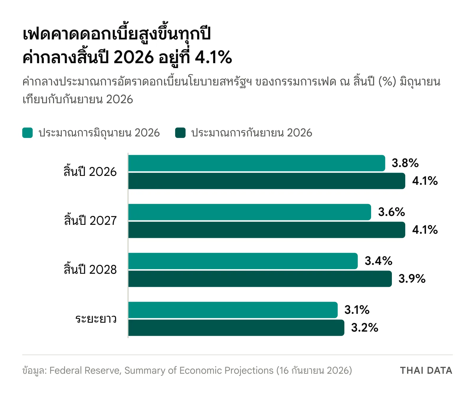 กราฟแท่งค่ากลางประมาณการดอกเบี้ยนโยบายของกรรมการเฟด มิถุนายนเทียบกันยายน 2026: สิ้นปี 2026 จาก 3.8% เป็น 4.1% สิ้นปี 2027 จาก 3.6% เป็น 4.1% สิ้นปี 2028 จาก 3.4% เป็น 3.9% และระยะยาวจาก 3.1% เป็น 3.2%