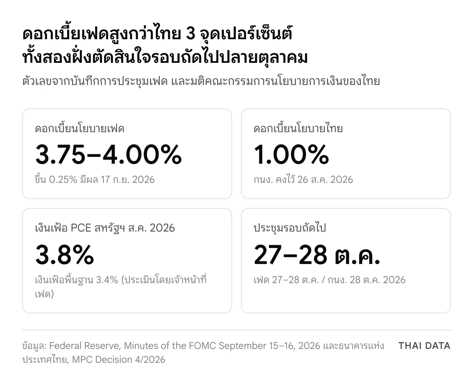 ภาพสรุปตัวเลข: ดอกเบี้ยนโยบายเฟด 3.75–4.00% ดอกเบี้ยนโยบายไทย 1.00% เงินเฟ้อ PCE สหรัฐฯ เดือนสิงหาคม 2026 อยู่ที่ 3.8% และการประชุมรอบถัดไปของเฟด 27–28 ตุลาคม และ กนง. 28 ตุลาคม 2026