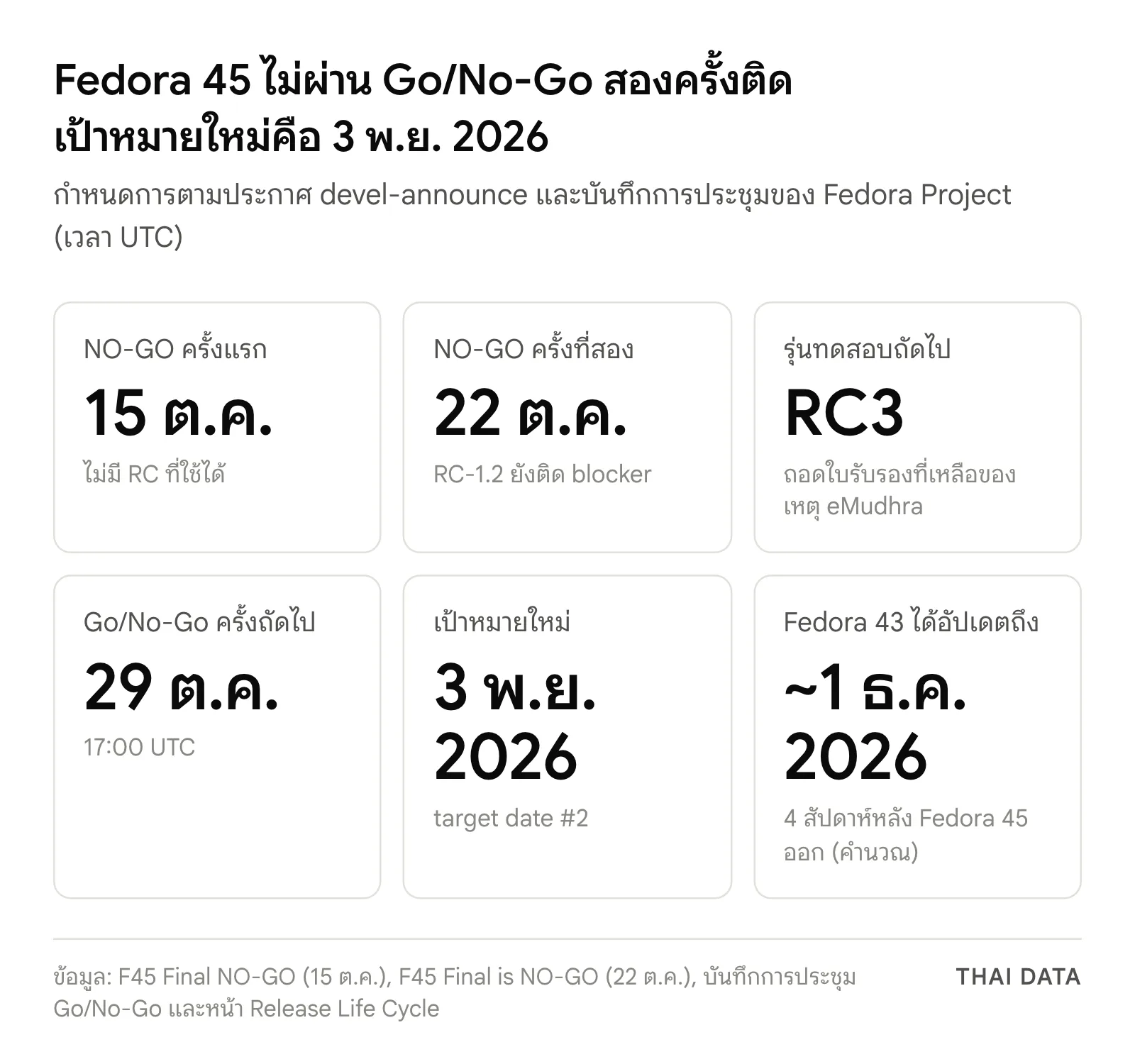 ภาพสรุปกำหนดการ Fedora 45 เลื่อน: NO-GO ครั้งแรก 15 ต.ค. NO-GO ครั้งที่สอง 22 ต.ค. ต้องทำ RC3 ประชุมครั้งถัดไป 29 ต.ค. เป้าหมายใหม่ 3 พ.ย. 2026 และ Fedora 43 ได้อัปเดตถึงราว 1 ธ.ค. 2026