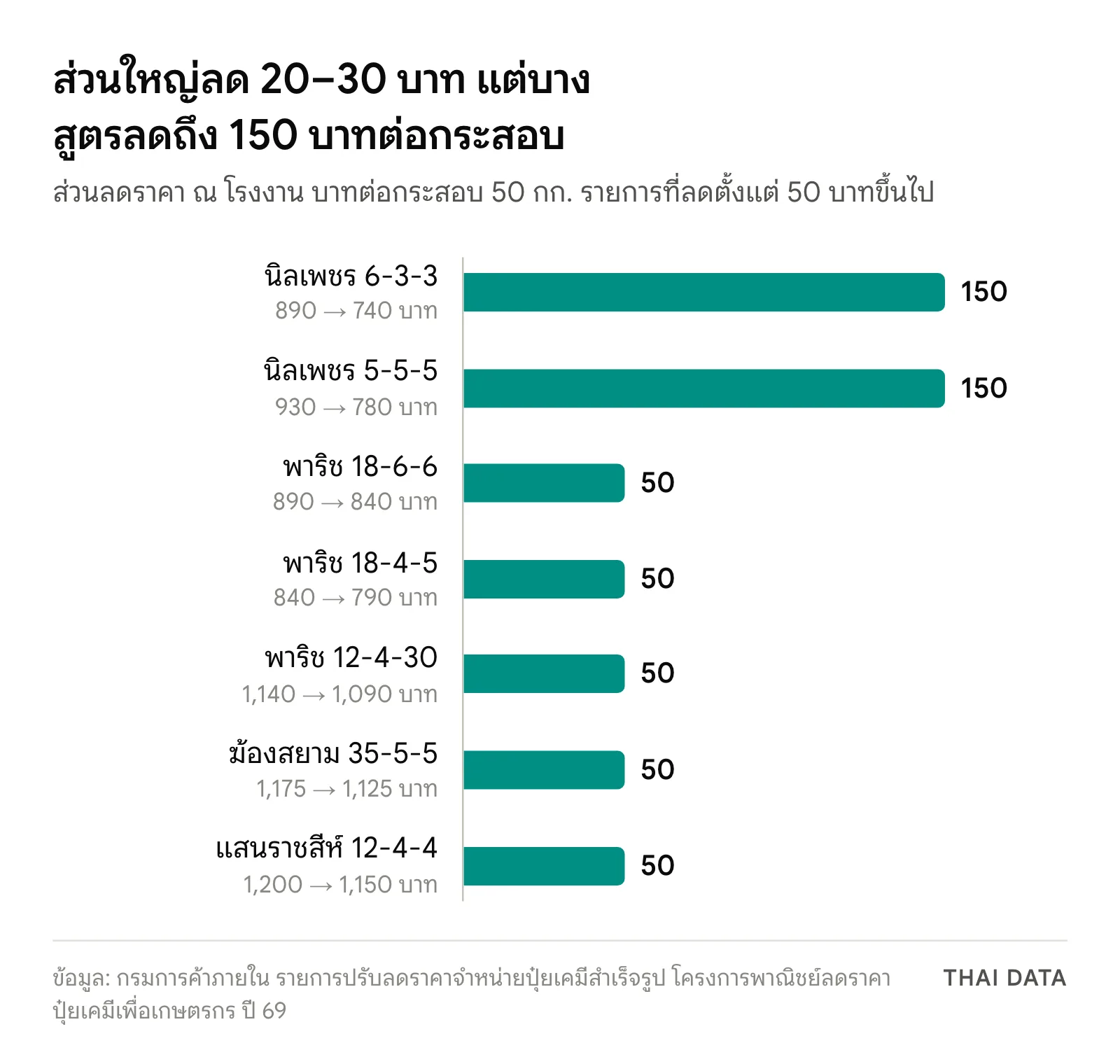กราฟแท่งรายการลดราคาปุ๋ย 2569 ที่ลดมากที่สุด: นิลเพชร 6-3-3 และ 5-5-5 ลด 150 บาท พาริช 18-6-6 18-4-5 12-4-30 ฆ้องสยาม 35-5-5 และแสนราชสีห์ 12-4-4 ลด 50 บาทต่อกระสอบ