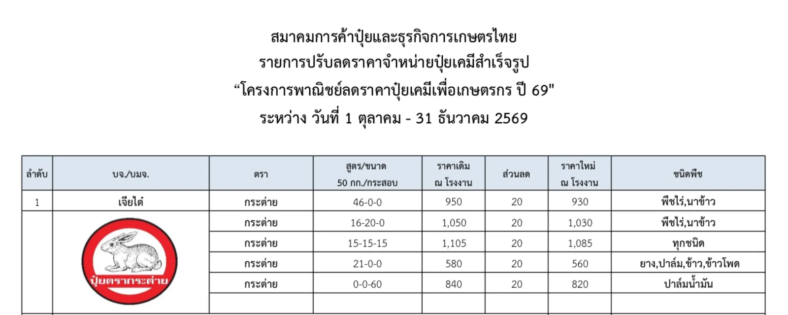 ส่วนหัวรายการลดราคาปุ๋ย 2569 ของสมาคมการค้าปุ๋ยและธุรกิจการเกษตรไทย ในโครงการพาณิชย์ลดราคาปุ๋ยเคมีเพื่อเกษตรกร ปี 69 ระหว่าง 1 ตุลาคม – 31 ธันวาคม 2569 แสดงปุ๋ยตรากระต่ายสูตร 46-0-0 จาก 950 เหลือ 930 บาท