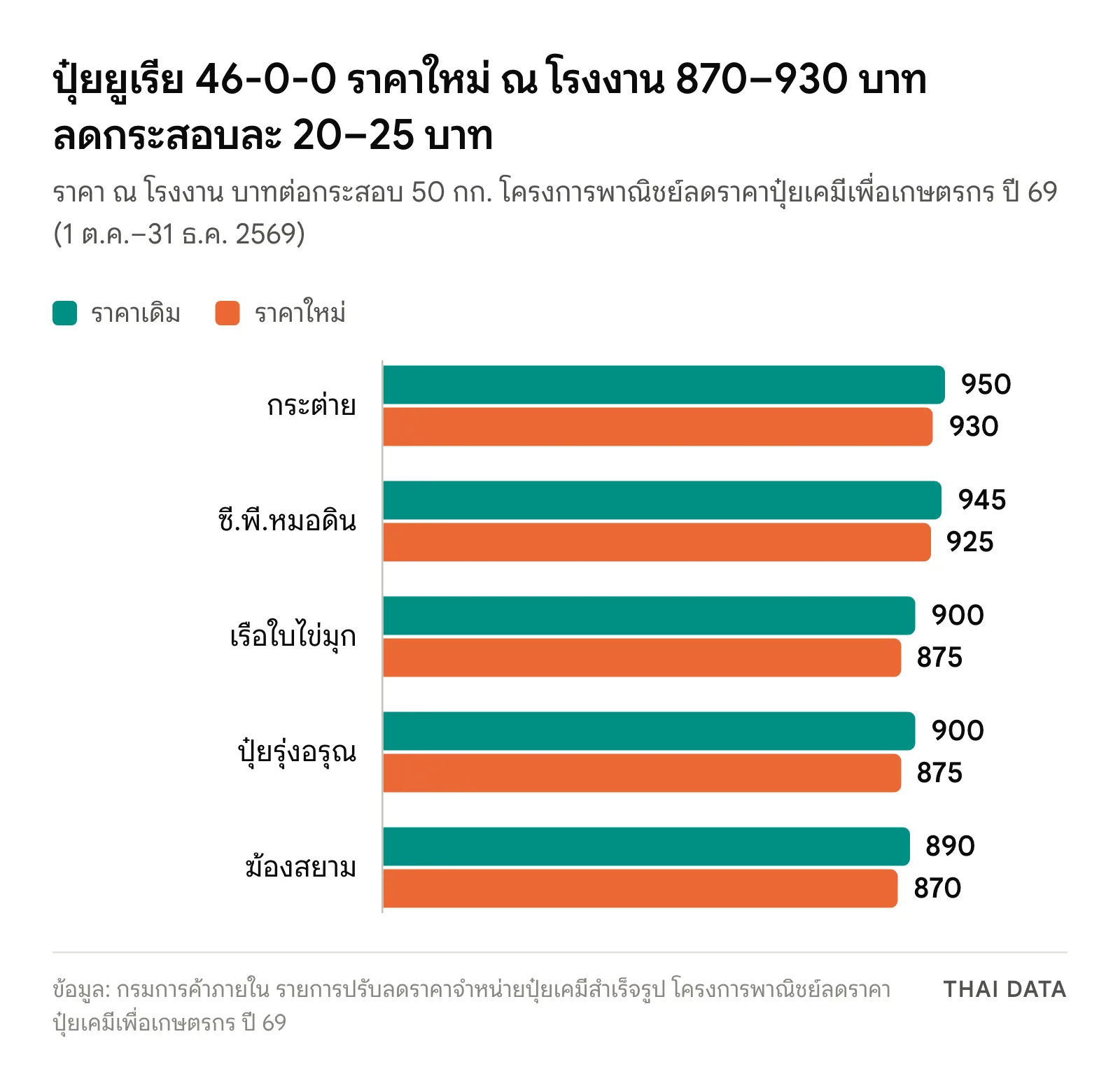 กราฟแท่งราคาปุ๋ยยูเรีย 46-0-0 ห้าตราในรายการลดราคาปุ๋ย 2569: กระต่าย 950 เป็น 930 บาท ซี.พี.หมอดิน 945 เป็น 925 บาท เรือใบไข่มุก 900 เป็น 875 บาท ปุ๋ยรุ่งอรุณ 900 เป็น 875 บาท และฆ้องสยาม 890 เป็น 870 บาทต่อกระสอบ
