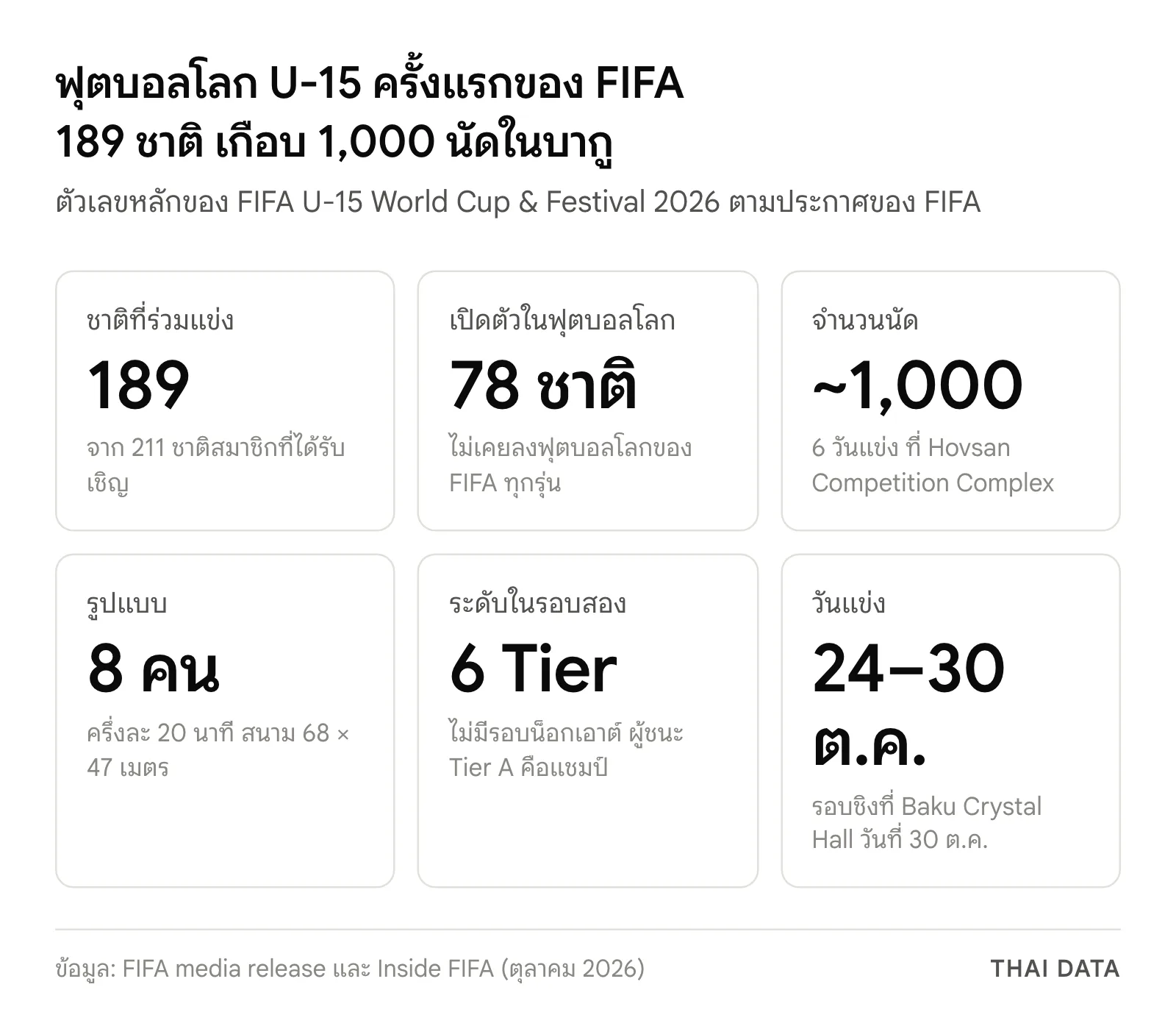 ตัวเลขหลักของ FIFA U-15 World Cup 2026: 189 ชาติร่วมแข่ง 78 ชาติเปิดตัวในฟุตบอลโลก เกือบ 1,000 นัด เล่น 8 คน ครึ่งละ 20 นาที แบ่ง 6 Tier และแข่ง 24–30 ตุลาคม 2026 ที่บากู