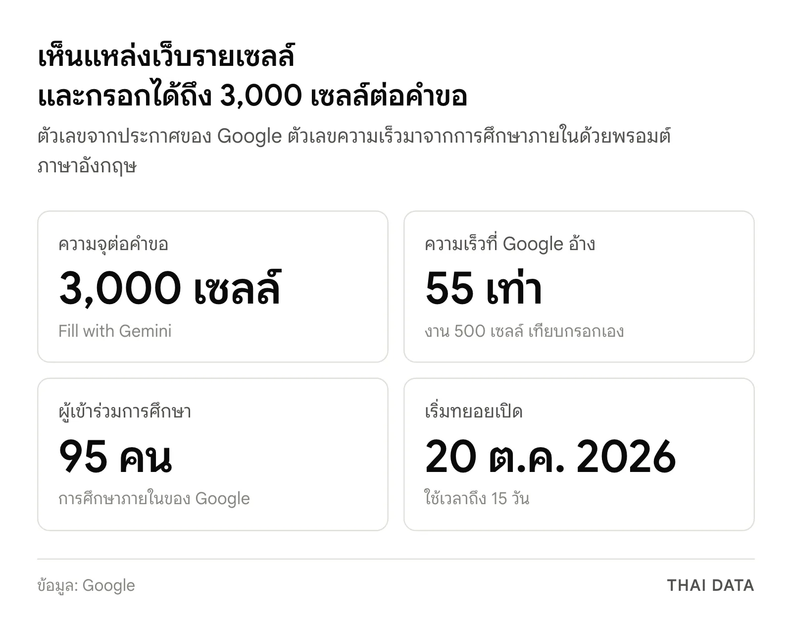 ตัวเลขสำคัญของ Fill with Gemini citations: 3,000 เซลล์ต่อคำขอ เร็วกว่ากรอกเองสูงสุด 55 เท่าในงาน 500 เซลล์ จากการศึกษาภายใน 95 คน เริ่มทยอยเปิด 20 ตุลาคม 2026
