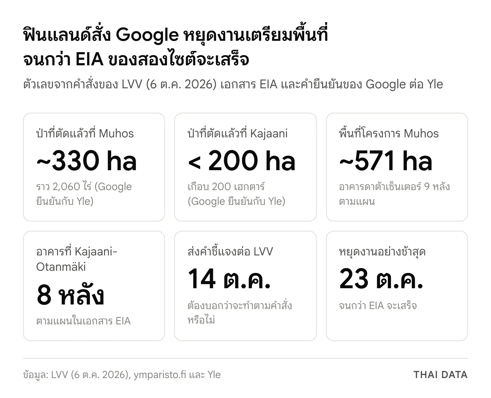 ภาพสรุปคำสั่งของฟินแลนด์ต่อดาต้าเซ็นเตอร์ Google: ตัดป่าแล้วราว 330 เฮกตาร์ที่ Muhos และเกือบ 200 เฮกตาร์ที่ Kajaani, พื้นที่โครงการ Muhos ราว 571 เฮกตาร์ 9 อาคาร, Kajaani 8 อาคาร, ส่งคำชี้แจง 14 ต.ค. และหยุดงานอย่างช้า 23 ต.ค. 2026