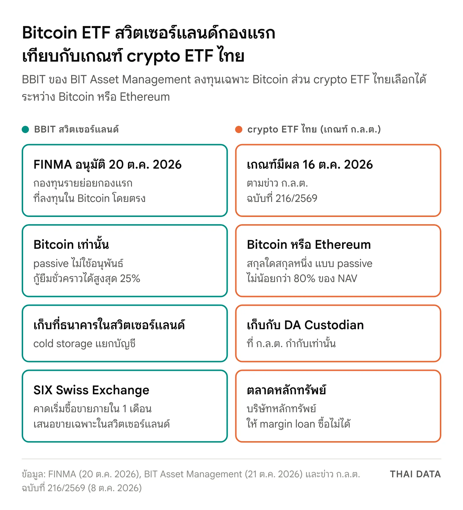 แผนภาพเทียบ Bitcoin ETF สวิตเซอร์แลนด์ BBIT ที่ FINMA อนุมัติ 20 ต.ค. 2026 ลงทุนเฉพาะ Bitcoin เก็บที่ธนาคารในสวิตเซอร์แลนด์ และจะซื้อขายใน SIX กับเกณฑ์ crypto ETF ไทยที่มีผล 16 ต.ค. 2026 ลงทุน Bitcoin หรือ Ethereum ไม่น้อยกว่า 80% ของ NAV เก็บกับ DA Custodian และซื้อขายในตลาดหลักทรัพย์โดยห้าม margin loan