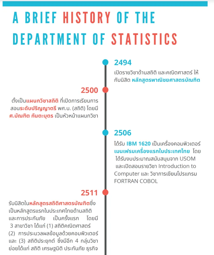 ภาพหน้าจอไทม์ไลน์ประวัติภาควิชาสถิติ จุฬาฯ ระบุว่าปี 2506 ได้รับ IBM 1620 เป็นเครื่องคอมพิวเตอร์เมนเฟรมเครื่องแรกในประเทศไทย ด้วยงบสนับสนุนจาก USOM และเปิดสอนวิชาเขียนโปรแกรม FORTRAN และ COBOL