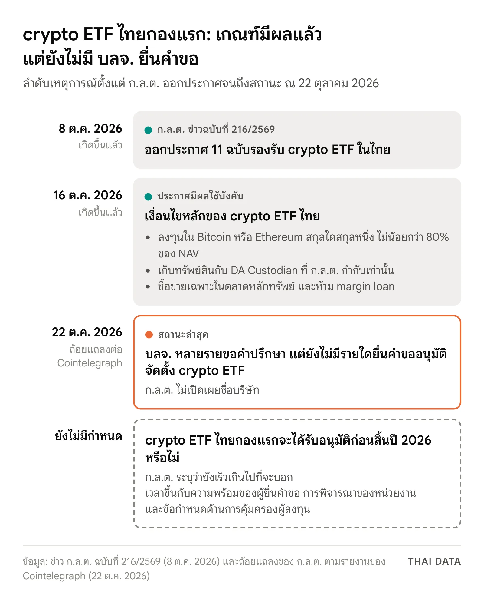 แผนภาพลำดับเหตุการณ์ crypto ETF ไทยกองแรก: ก.ล.ต. ออกประกาศ 11 ฉบับเมื่อ 8 ต.ค. 2026 มีผล 16 ต.ค. 2026 และ ณ 22 ต.ค. 2026 บลจ. หลายรายขอคำปรึกษาแต่ยังไม่มีรายใดยื่นคำขออนุมัติจัดตั้ง ก.ล.ต. ระบุว่ายังเร็วเกินไปที่จะบอกว่ากองแรกจะได้รับอนุมัติก่อนสิ้นปี 2026 หรือไม่