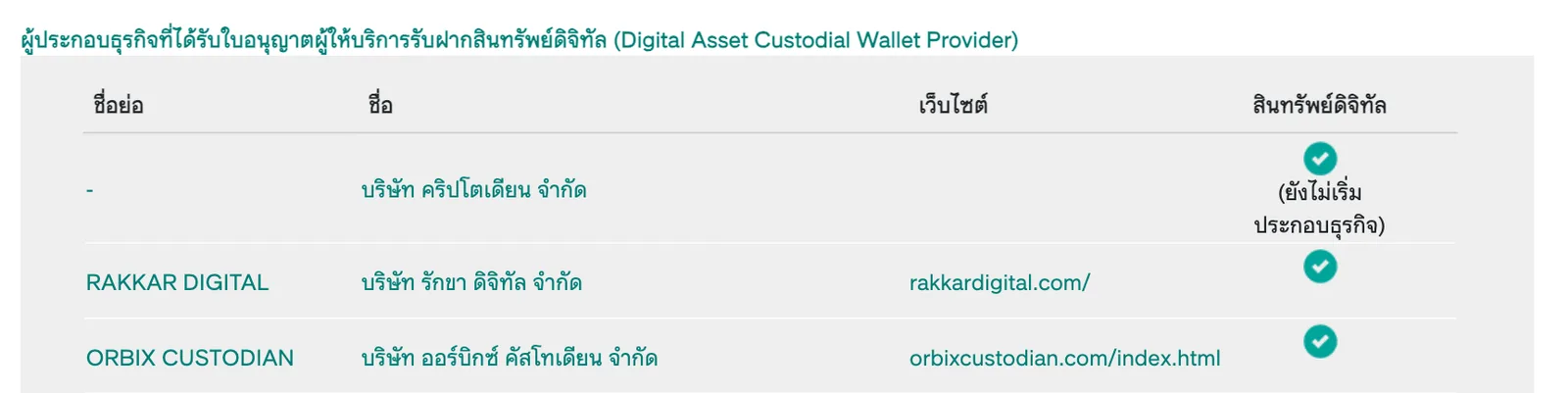 ภาพหน้าจอรายชื่อผู้ได้รับใบอนุญาตผู้ให้บริการรับฝากสินทรัพย์ดิจิทัลบนเว็บไซต์ ก.ล.ต. ได้แก่ บริษัท คริปโตเดียน จำกัด (ยังไม่เริ่มประกอบธุรกิจ) บริษัท รักขา ดิจิทัล จำกัด และบริษัท ออร์บิกซ์ คัสโทเดียน จำกัด