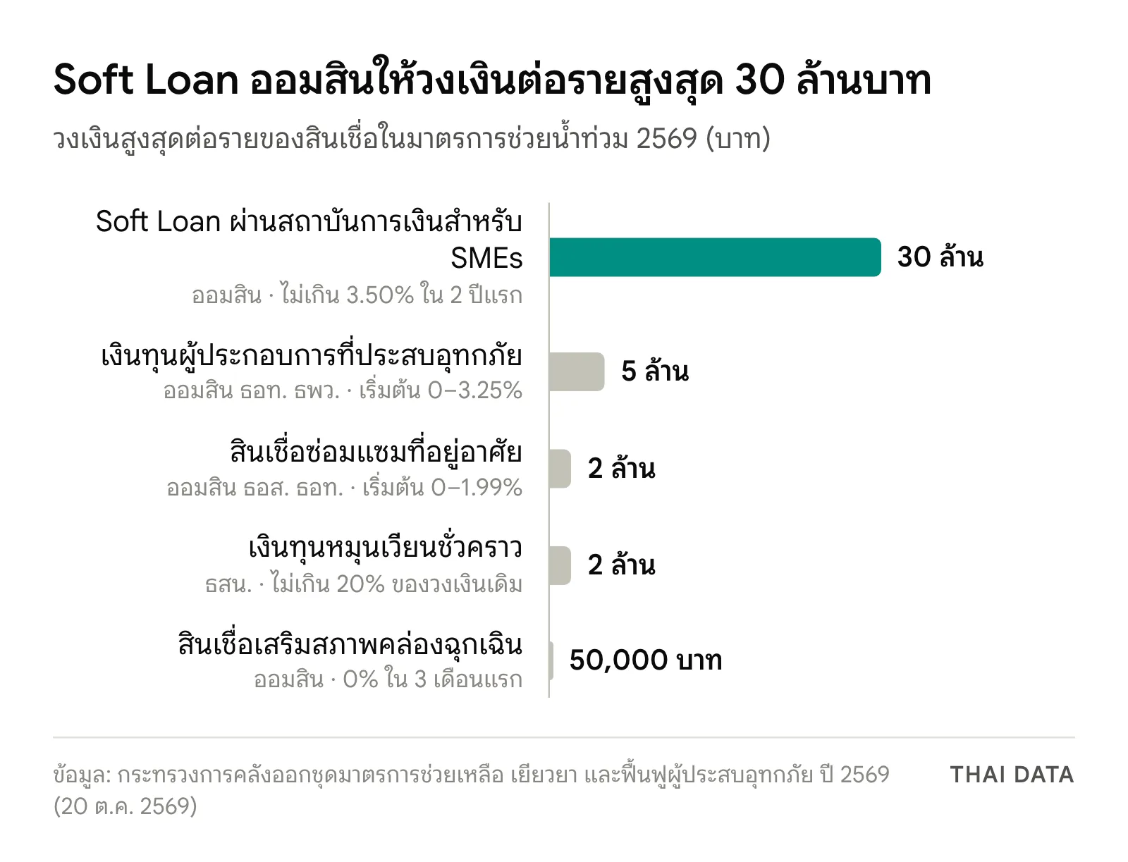 กราฟแท่งวงเงินต่อรายของสินเชื่อในมาตรการช่วยน้ำท่วม 2569: Soft Loan ออมสินสำหรับ SMEs 30 ล้านบาท สินเชื่อผู้ประกอบการ 5 ล้านบาท สินเชื่อซ่อมบ้าน 2 ล้านบาท เงินทุนหมุนเวียนชั่วคราวของ ธสน. 2 ล้านบาท และสินเชื่อฉุกเฉินของออมสิน 50,000 บาท