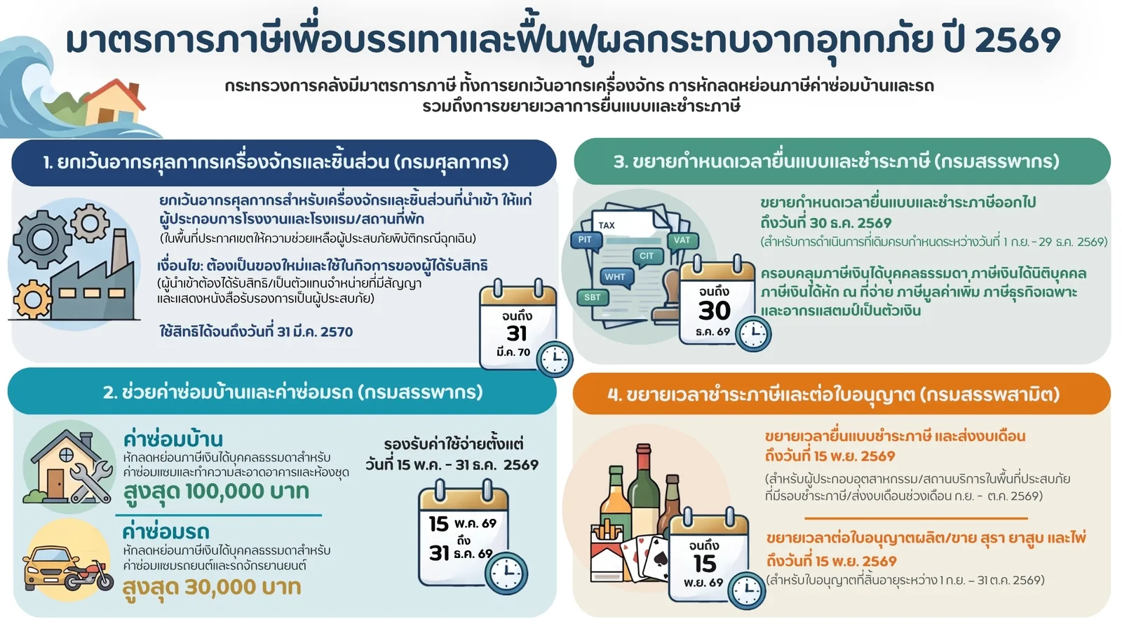 อินโฟกราฟิกมาตรการภาษีเพื่อบรรเทาและฟื้นฟูผลกระทบจากอุทกภัยปี 2569: ยกเว้นอากรเครื่องจักรถึง 31 มี.ค. 2570 ลดหย่อนค่าซ่อมบ้าน 100,000 บาท ค่าซ่อมรถ 30,000 บาท ขยายยื่นภาษีสรรพากรถึง 30 ธ.ค. 2569 และสรรพสามิตถึง 15 พ.ย. 2569