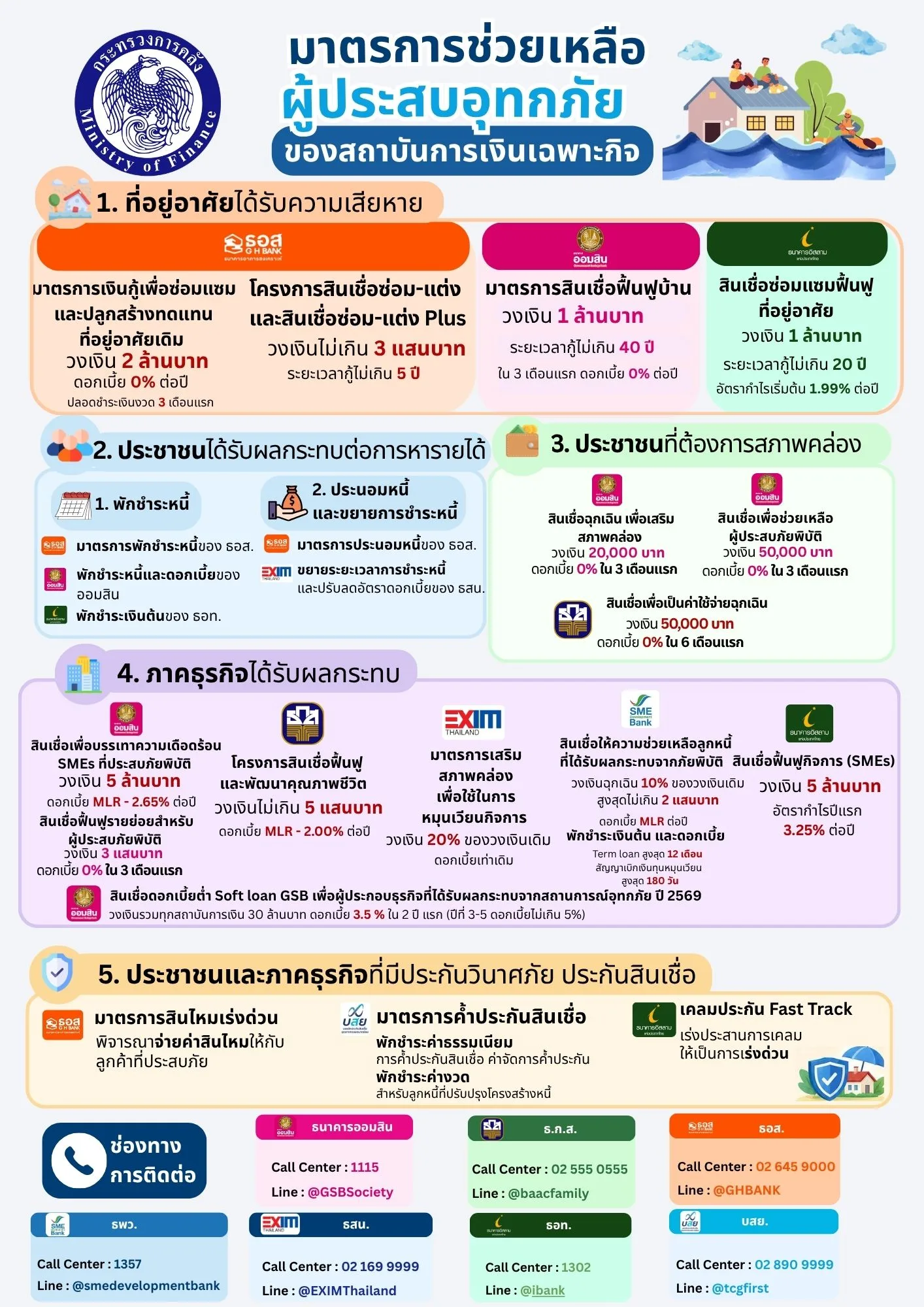 อินโฟกราฟิกมาตรการช่วยเหลือผู้ประสบอุทกภัยของสถาบันการเงินเฉพาะกิจ ปี 2569 แบ่งตามกลุ่มผู้ได้รับความเสียหาย พร้อมวงเงิน อัตราดอกเบี้ย และช่องทางติดต่อของแต่ละธนาคาร