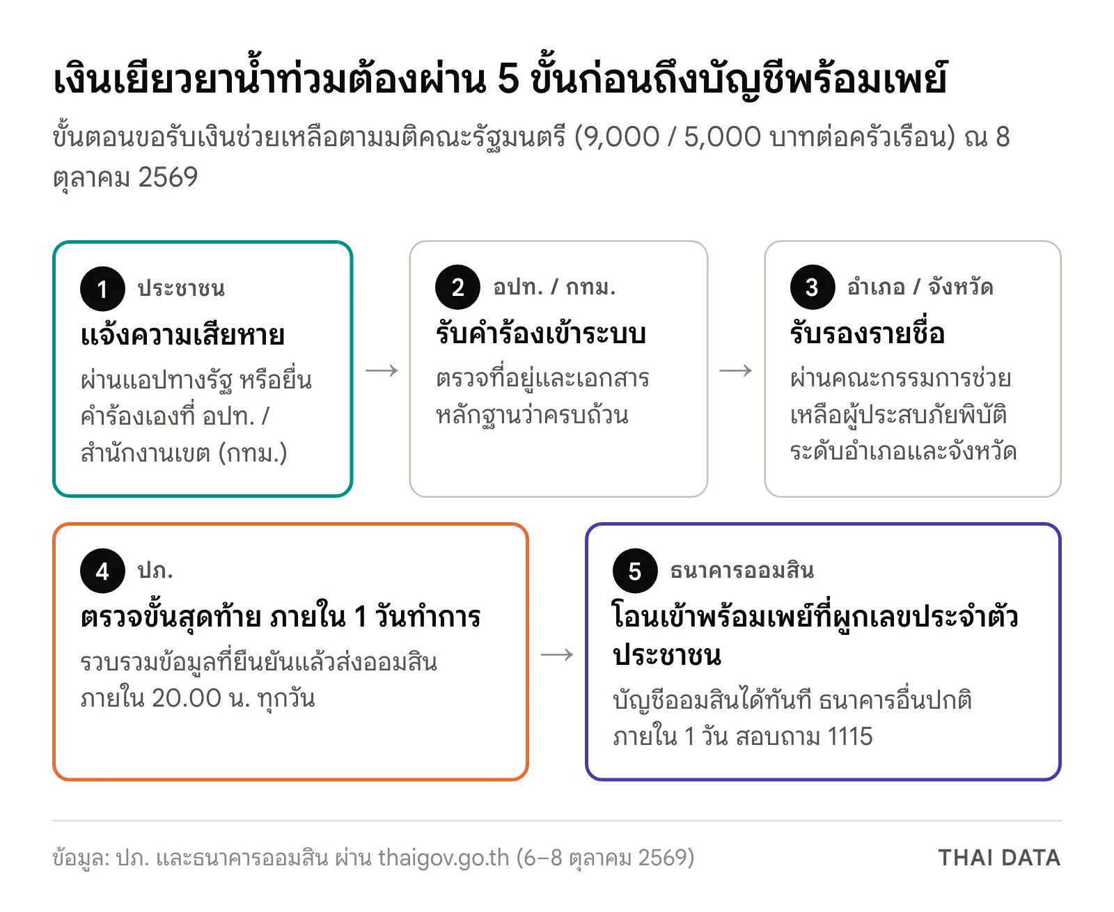 แผนภาพ 5 ขั้นตอนเงินเยียวยาน้ำท่วม: ประชาชนแจ้งผ่านแอปทางรัฐหรือ อปท. อปท.รับคำร้อง อำเภอและจังหวัดรับรอง ปภ.ตรวจขั้นสุดท้ายภายใน 1 วันทำการ และธนาคารออมสินโอนเข้าพร้อมเพย์