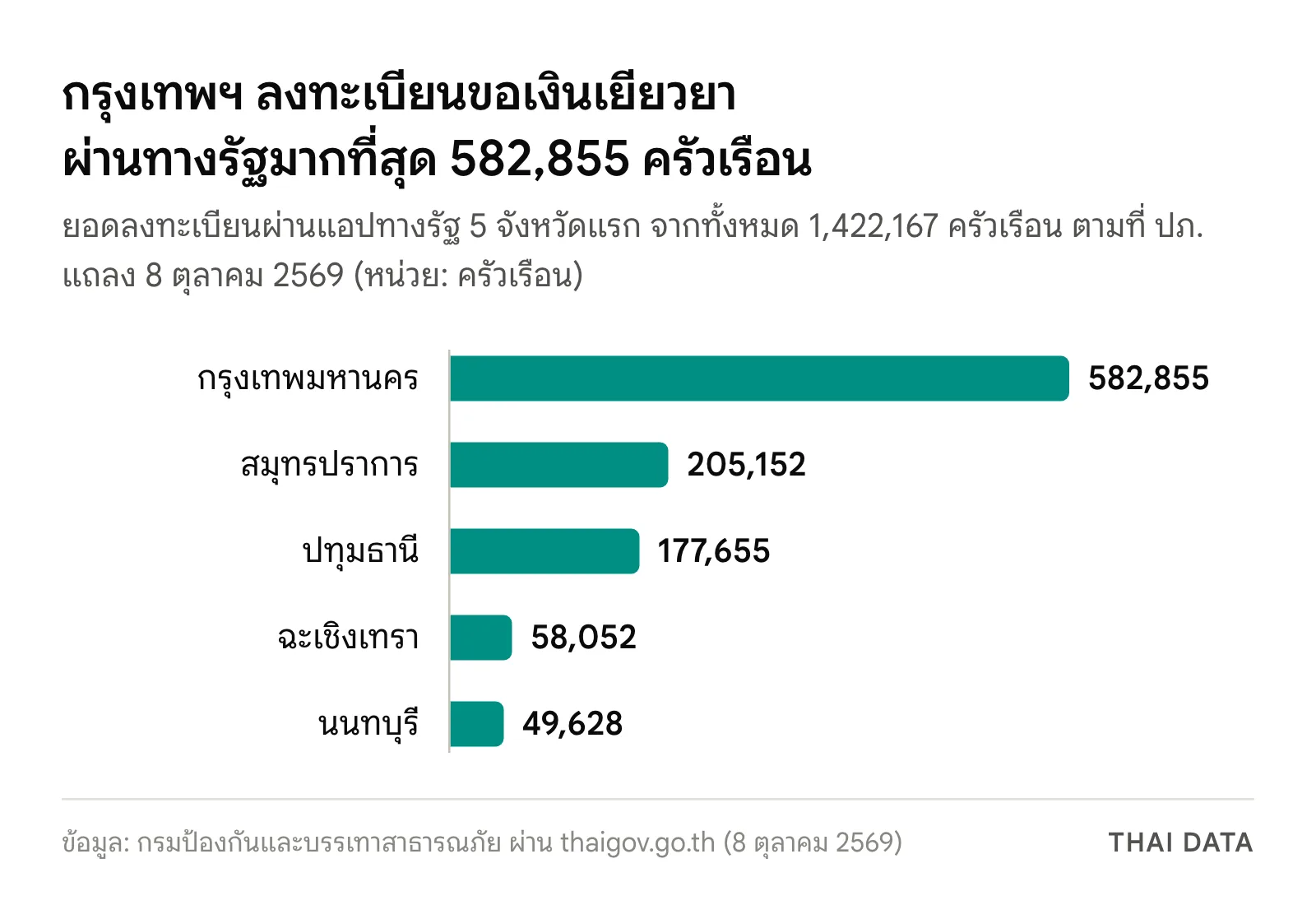 กราฟแท่งยอดลงทะเบียนขอรับเงินเยียวยาผ่านแอปทางรัฐ: กรุงเทพมหานคร 582,855 สมุทรปราการ 205,152 ปทุมธานี 177,655 ฉะเชิงเทรา 58,052 และนนทบุรี 49,628 ครัวเรือน