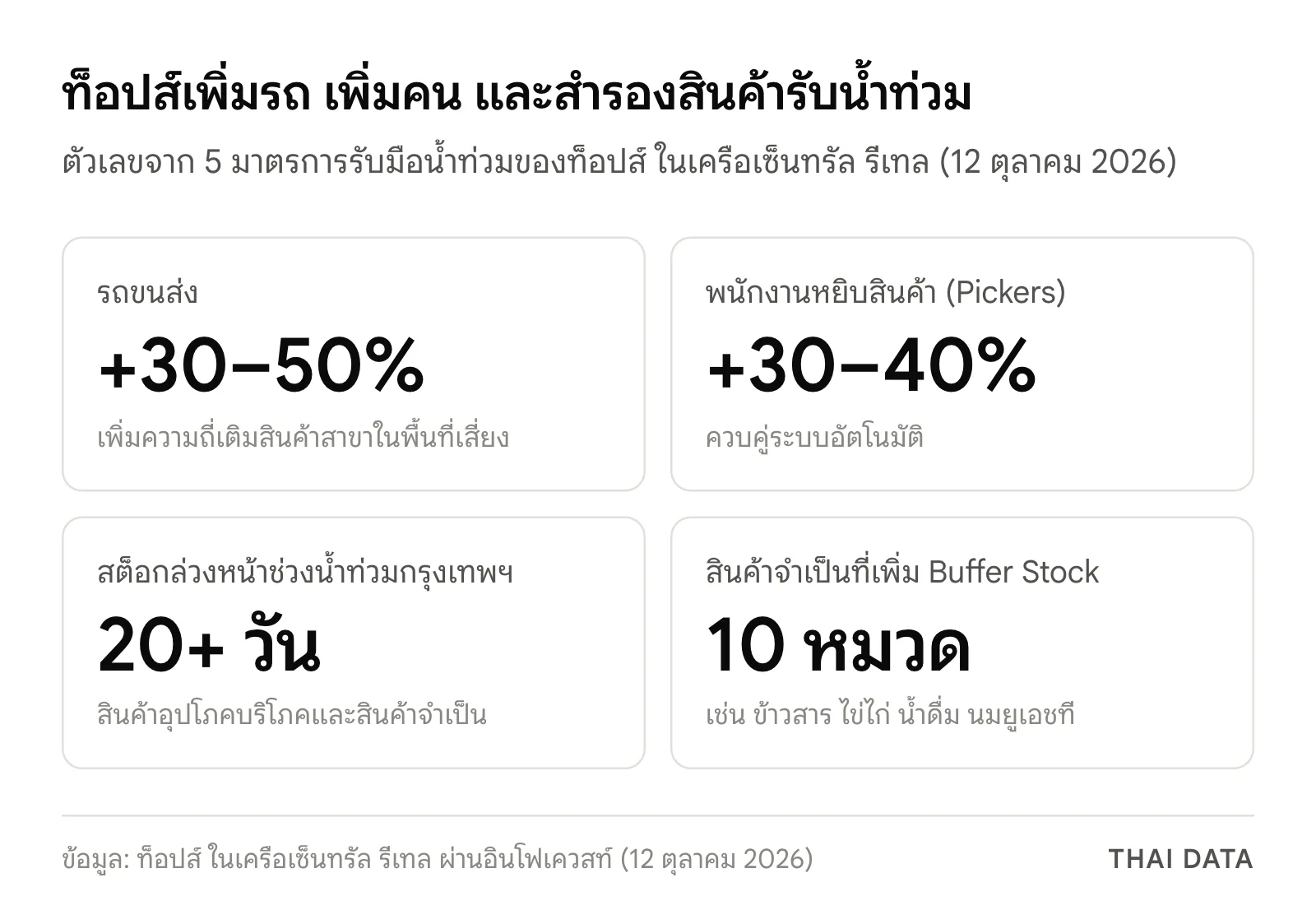 ภาพสรุปตัวเลขจากมาตรการรับมือน้ำท่วมของท็อปส์: เพิ่มรถขนส่ง 30–50% เพิ่มพนักงานหยิบสินค้า 30–40% สำรองสินค้าล่วงหน้ากว่า 20 วัน และเพิ่ม Buffer Stock สินค้าจำเป็น 10 หมวด ผ่านศูนย์กระจายสินค้า