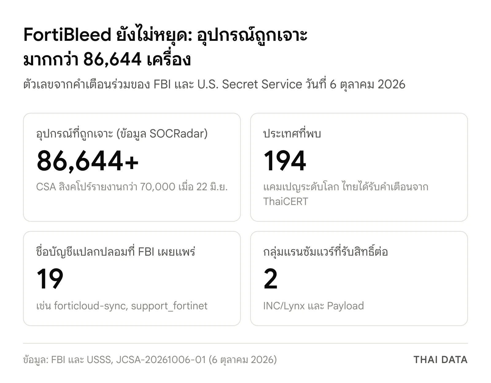 ภาพสรุปตัวเลข FortiBleed: อุปกรณ์ถูกเจาะมากกว่า 86,644 เครื่อง ใน 194 ประเทศ ชื่อบัญชีแปลกปลอม 19 ชื่อ และกลุ่มแรนซัมแวร์ 2 กลุ่มคือ INC/Lynx และ Payload