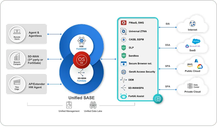 แผนภาพ Unified SASE ของ Fortinet