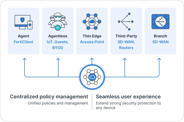 แผนภาพการเชื่อมต่อ FortiSASE แบบ Agent, Agentless, Thin Edge, SD-WAN