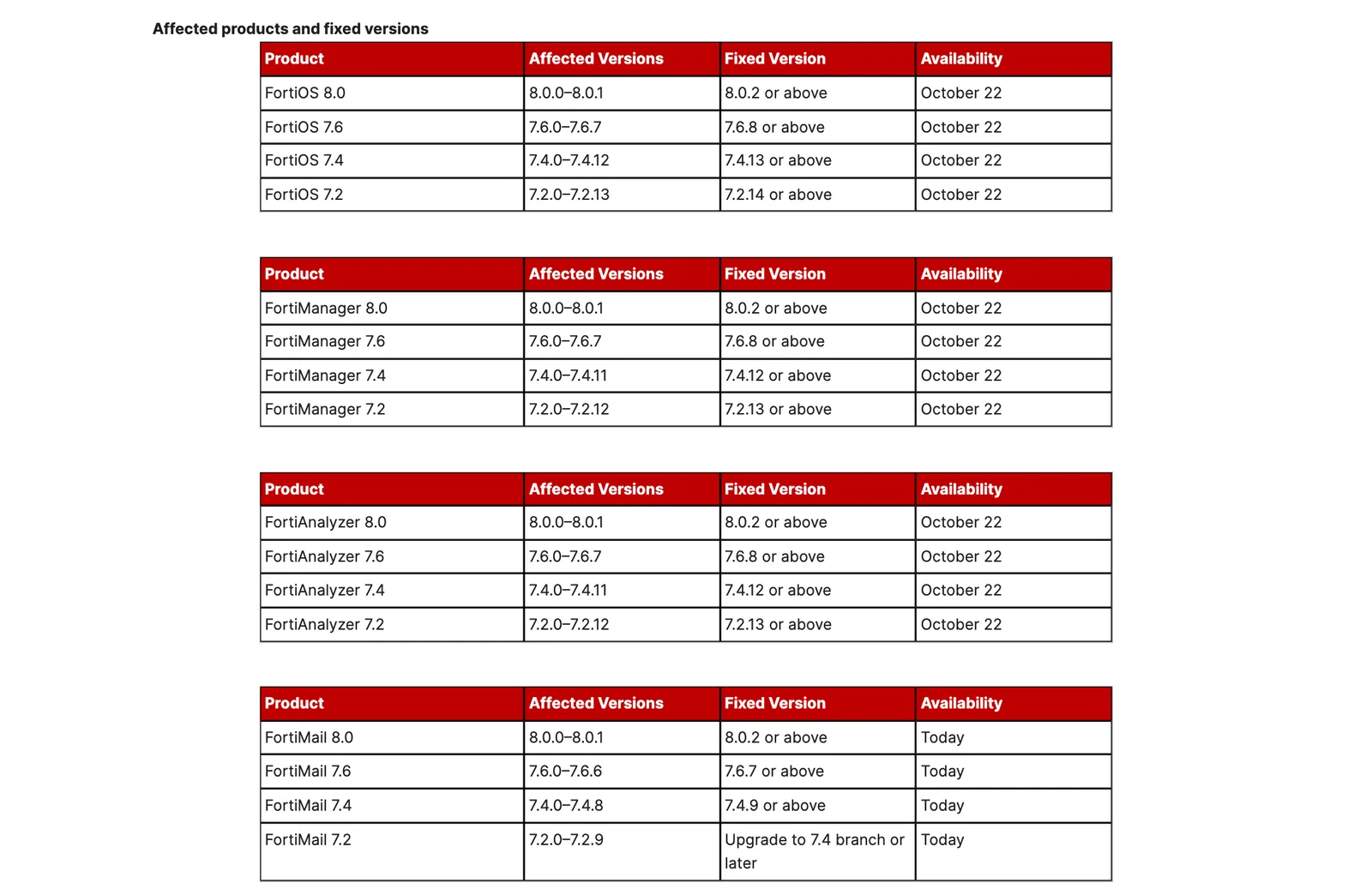 ตาราง Affected products and fixed versions ในบล็อก Fortinet: FortiOS 8.0.2 7.6.8 7.4.13 7.2.14, FortiManager และ FortiAnalyzer 8.0.2 7.6.8 7.4.12 7.2.13 และ FortiMail 8.0.2 7.6.7 7.4.9