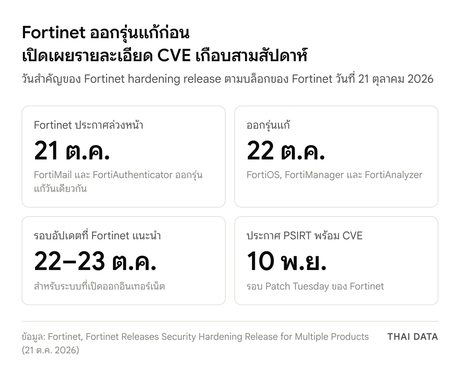 ภาพสรุปวันสำคัญของ Fortinet hardening release: ประกาศ 21 ต.ค. พร้อมรุ่นแก้ FortiMail และ FortiAuthenticator, ออกรุ่นแก้ FortiOS FortiManager FortiAnalyzer 22 ต.ค., รอบอัปเดตที่แนะนำ 22–23 ต.ค. และประกาศ PSIRT 10 พ.ย. 2026