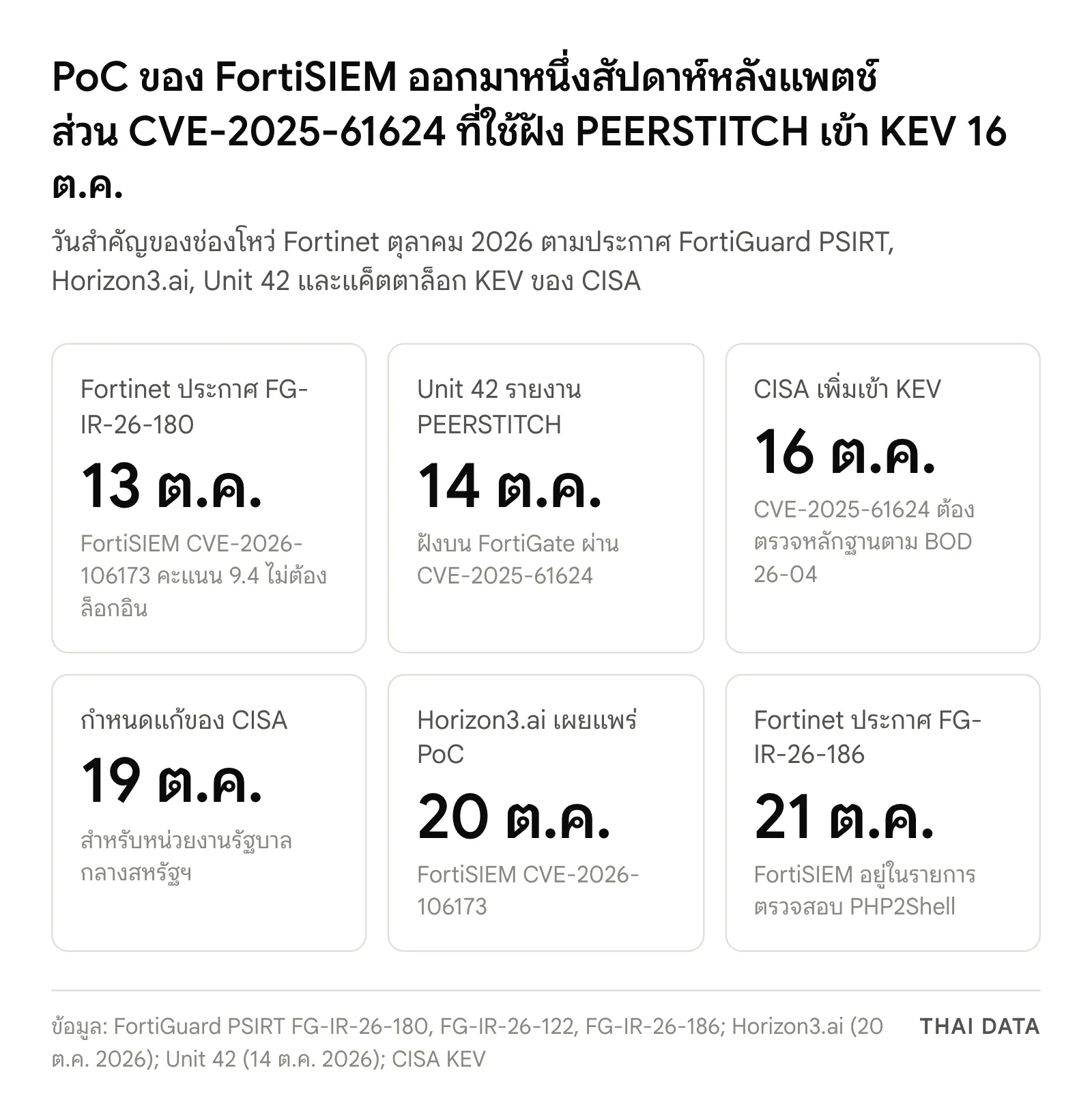 ภาพสรุปวันสำคัญของช่องโหว่ Fortinet ตุลาคม 2026: ประกาศ FortiSIEM 13 ต.ค. รายงาน PEERSTITCH 14 ต.ค. CISA เพิ่ม CVE-2025-61624 เข้า KEV 16 ต.ค. กำหนดแก้ 19 ต.ค. PoC FortiSIEM 20 ต.ค. และ FortiSIEM อยู่ในรายการตรวจสอบ PHP2Shell 21 ต.ค.