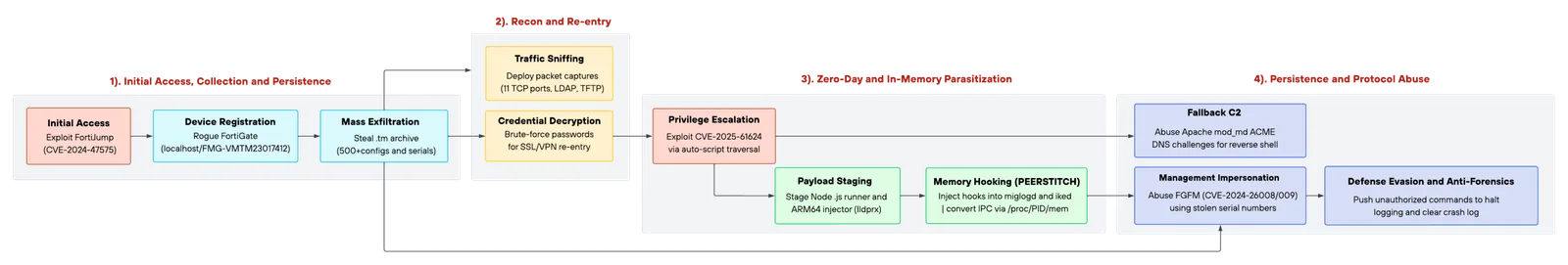แผนภาพ Overview of the intrusion ของ Unit 42 แบ่ง 4 ช่วง: เจาะ FortiManager ด้วย CVE-2024-47575 และขโมยคอนฟิกกว่า 500 ชุด, ดักข้อมูลและถอดรหัสผ่าน, ยกระดับสิทธิ์ด้วย CVE-2025-61624 แล้วฝัง PEERSTITCH และแอบอ้างเป็น FortiManager กับลบร่องรอย