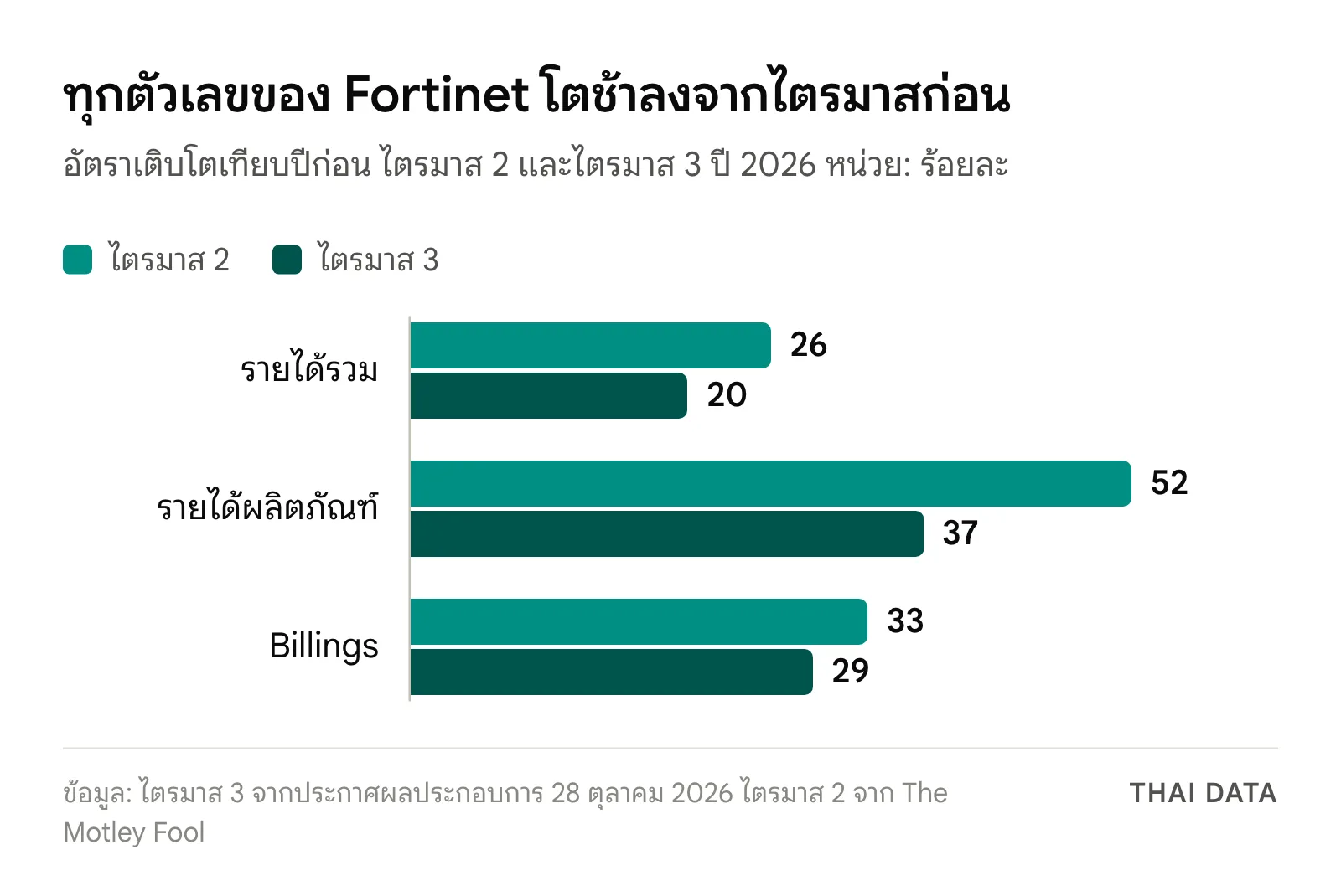 กราฟแท่งอัตราเติบโตของ Fortinet จากไตรมาส 2 ถึงไตรมาส 3 ปี 2026: รายได้รวม 26 เป็น 20 รายได้ผลิตภัณฑ์ 52 เป็น 37 และ billings 33 เป็น 29 ร้อยละ