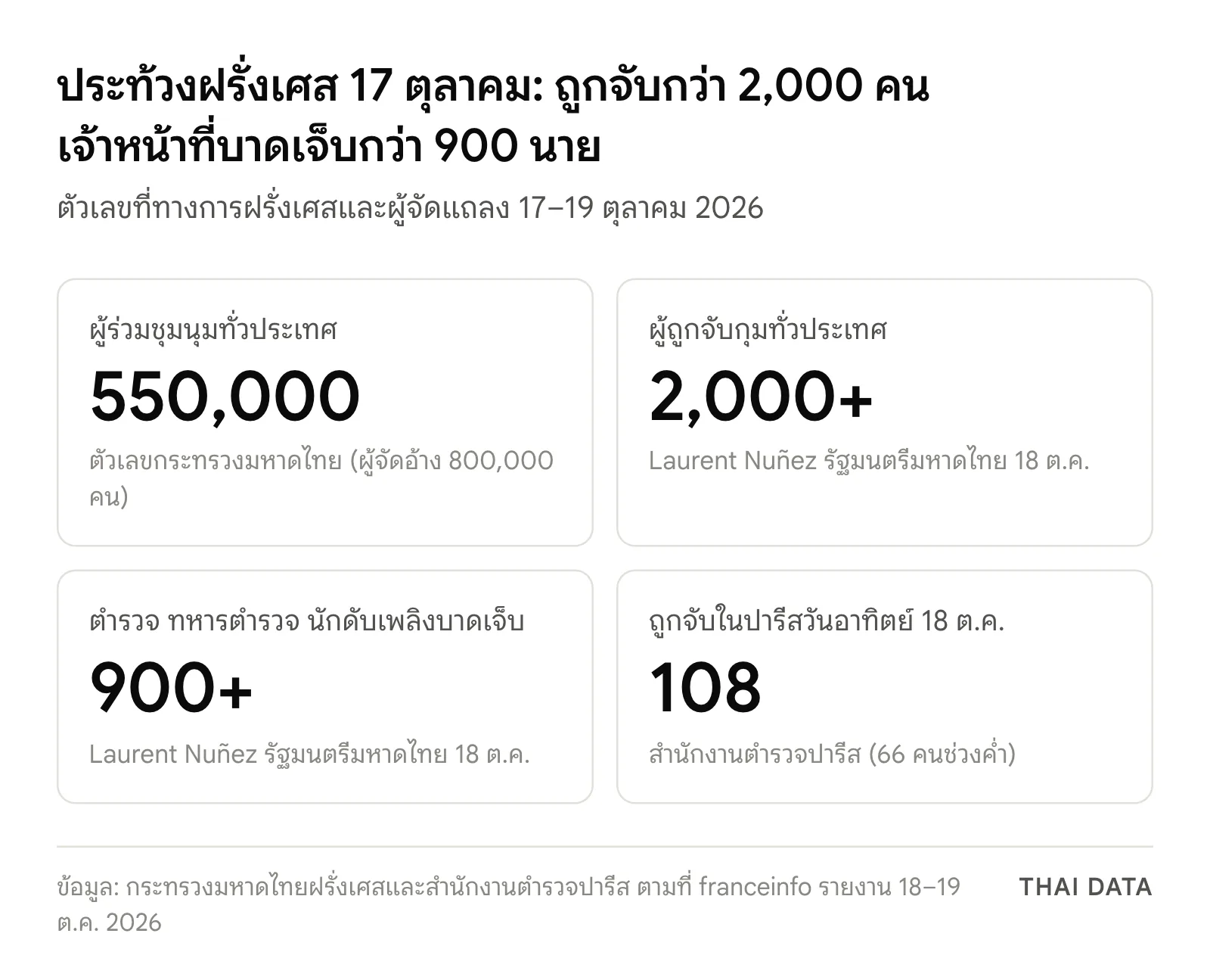 ภาพสรุปตัวเลขเหตุประท้วงฝรั่งเศส 17 ตุลาคม 2026: ผู้ร่วมชุมนุม 550,000 คนตามกระทรวงมหาดไทย ผู้ถูกจับกุมทั่วประเทศมากกว่า 2,000 คน เจ้าหน้าที่บาดเจ็บมากกว่า 900 นาย และถูกจับในปารีสวันที่ 18 ตุลาคม 108 คน