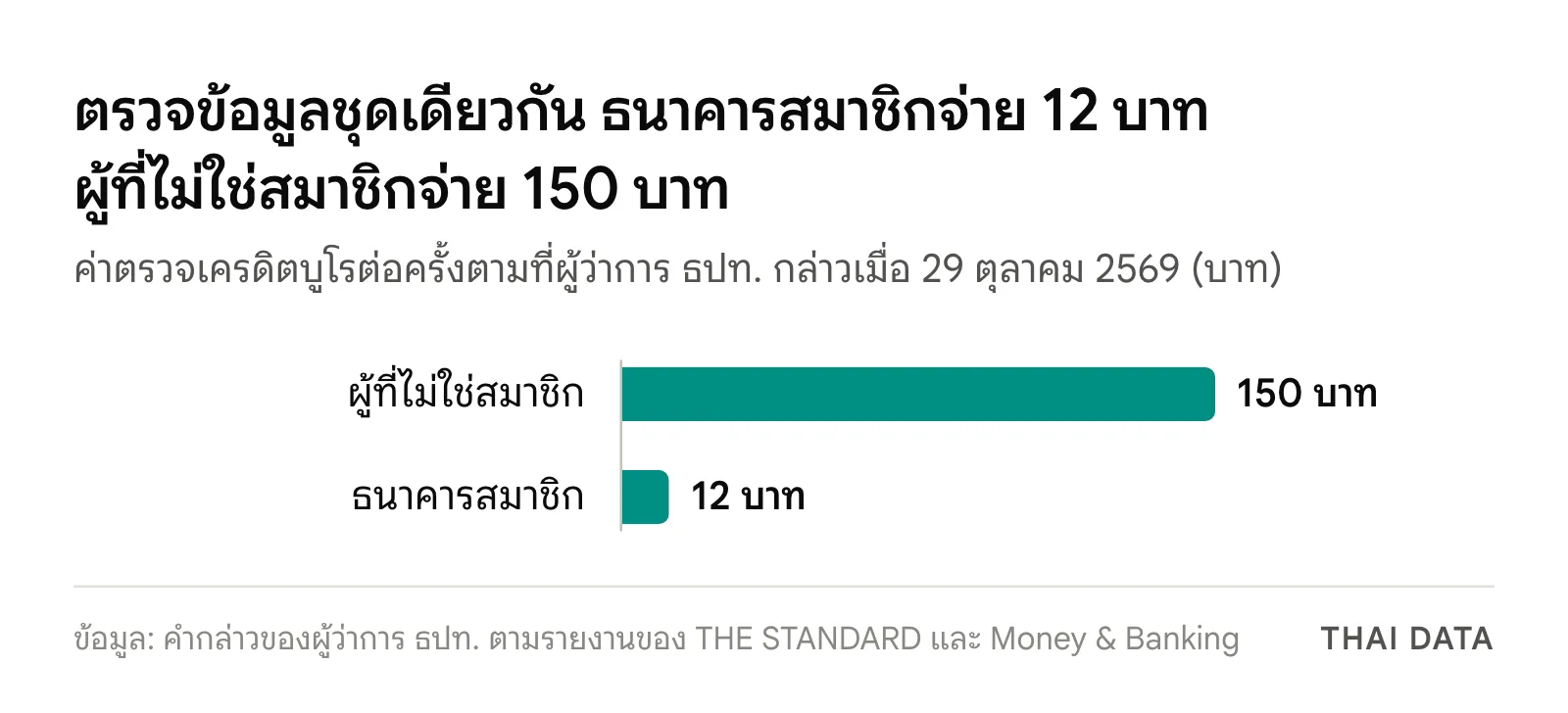กราฟแท่งค่าตรวจเครดิตบูโรต่อครั้ง ผู้ที่ไม่ใช่สมาชิก 150 บาท ธนาคารสมาชิก 12 บาท ก่อนแผนตรวจเครดิตบูโรฟรี 2 ครั้ง