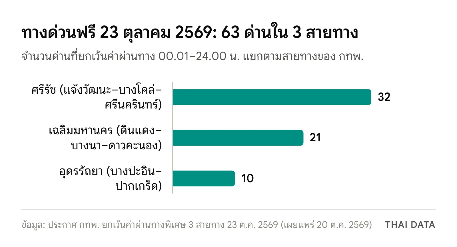 กราฟจำนวนด่านทางด่วนฟรี 23 ตุลาคม 2569 แยกตามสายทาง: ศรีรัช 32 ด่าน เฉลิมมหานคร 21 ด่าน และอุดรรัถยา 10 ด่าน