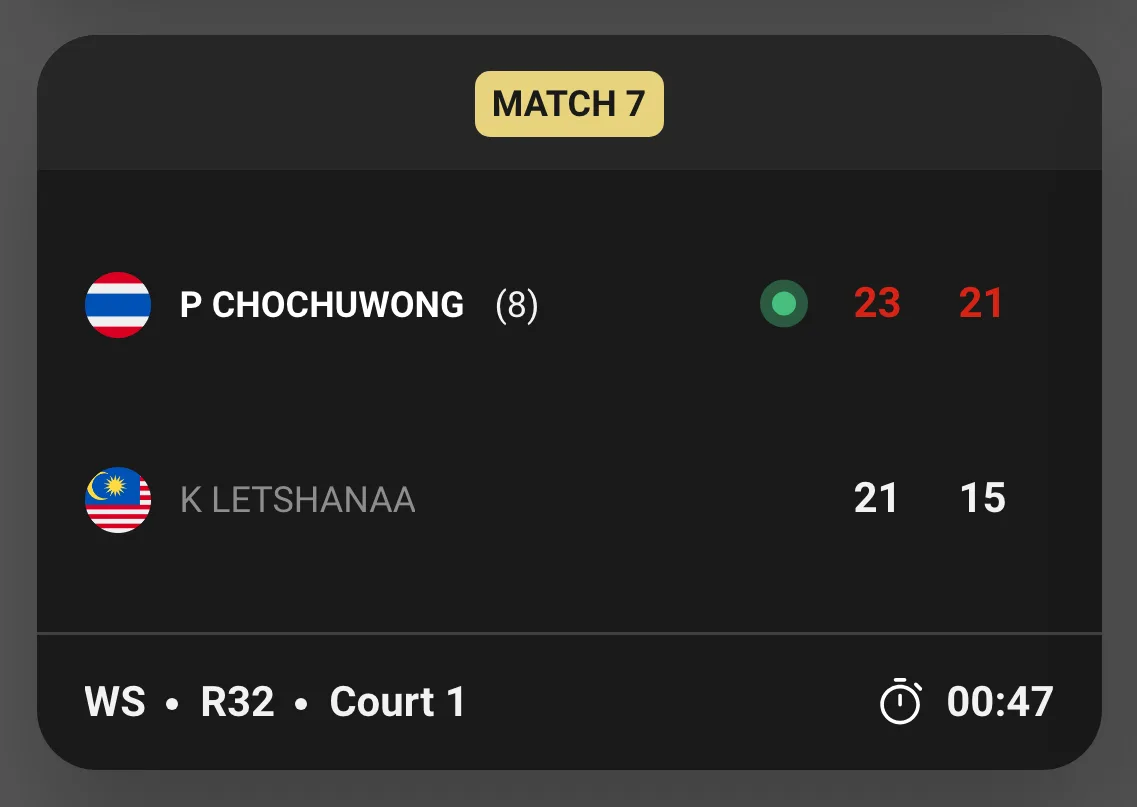 ภาพหน้าจอผลการแข่งขันของ BWF หญิงเดี่ยวรอบ 32 คน P CHOCHUWONG มือวาง 8 ชนะ K LETSHANAA 23-21, 21-15 ใช้เวลา 47 นาที