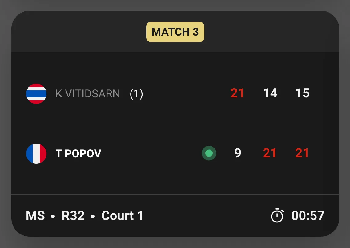 ภาพหน้าจอผลการแข่งขันของ BWF ชายเดี่ยวรอบ 32 คน K VITIDSARN มือวาง 1 พบ T POPOV สกอร์ 21-9, 14-21, 15-21