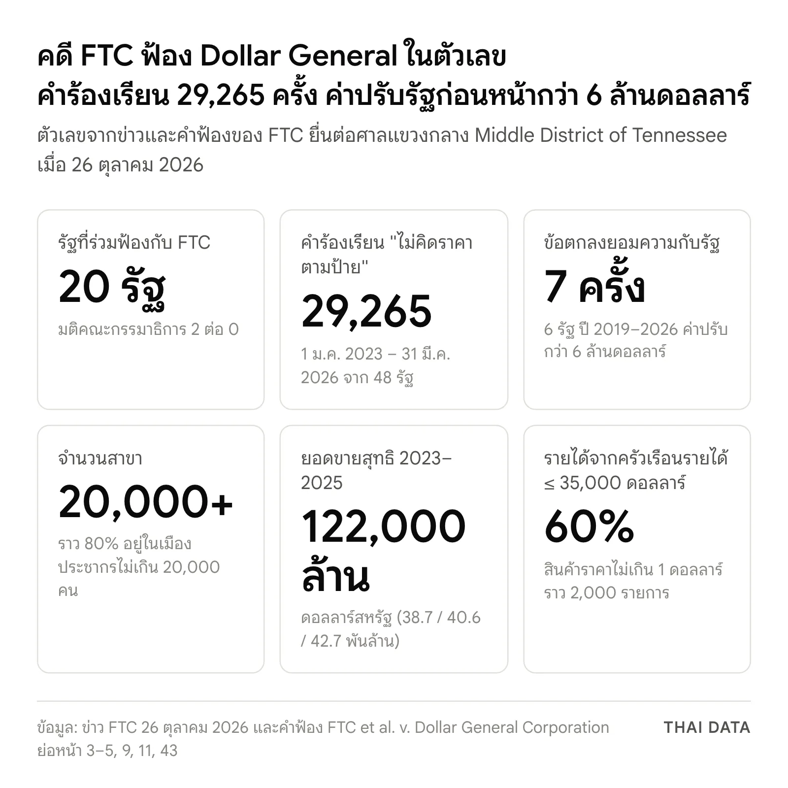 ตัวเลขสำคัญในคดี FTC ฟ้อง Dollar General: 20 รัฐร่วมฟ้อง คำร้องเรียนไม่คิดราคาตามป้าย 29,265 ครั้ง ข้อตกลงยอมความ 7 ครั้งกับ 6 รัฐค่าปรับกว่า 6 ล้านดอลลาร์ สาขากว่า 20,000 แห่ง ยอดขายสุทธิ 3 ปี 122,000 ล้านดอลลาร์ และ 60% ของรายได้มาจากครัวเรือนรายได้ไม่เกิน 35,000 ดอลลาร์
