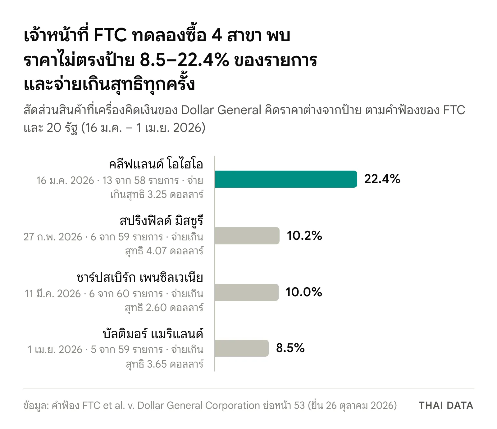 กราฟแท่งอัตราสินค้าที่คิดราคาไม่ตรงป้ายจากการทดลองซื้อของเจ้าหน้าที่ FTC ใน 4 สาขาของ Dollar General ปี 2026: คลีฟแลนด์ 22.4% สปริงฟิลด์ 10.2% ชาร์ปสเบิร์ก 10.0% และบัลติมอร์ 8.5% ตามคำฟ้องคดี FTC ฟ้อง Dollar General