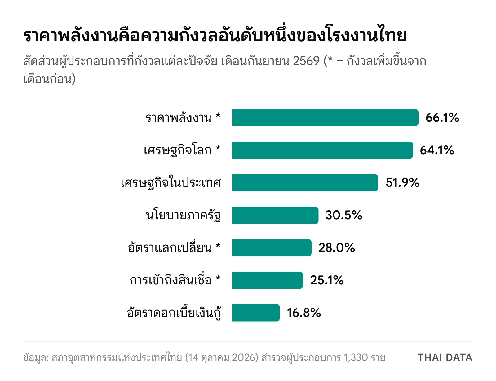 กราฟแท่งความกังวลของผู้ประกอบการในผลสำรวจความเชื่อมั่นภาคอุตสาหกรรม กันยายน 2569: ราคาพลังงาน 66.1% เศรษฐกิจโลก 64.1% เศรษฐกิจในประเทศ 51.9% นโยบายภาครัฐ 30.5% อัตราแลกเปลี่ยน 28.0% การเข้าถึงสินเชื่อ 25.1% และดอกเบี้ยเงินกู้ 16.8%