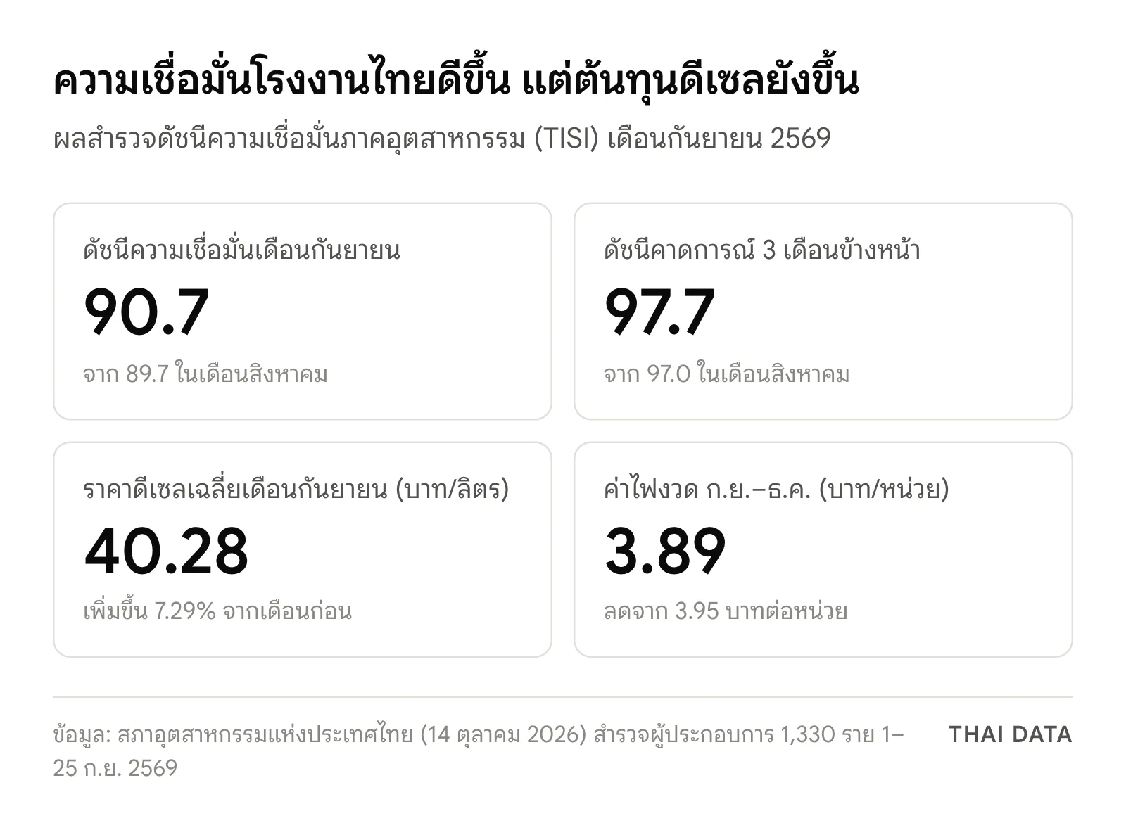 ภาพสรุปตัวเลขความเชื่อมั่นภาคอุตสาหกรรม กันยายน 2569: ดัชนี 90.7 จาก 89.7 ดัชนีคาดการณ์ 97.7 จาก 97.0 ดีเซล 40.28 บาทต่อลิตร เพิ่มขึ้น 7.29% และค่าไฟ 3.89 บาทต่อหน่วย ลดจาก 3.95