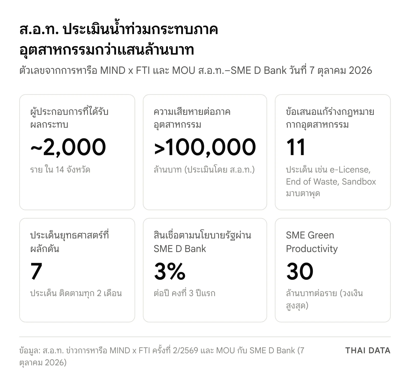 ภาพสรุปตัวเลขจาก ส.อ.ท.: ผู้ประกอบการได้รับผลกระทบจากน้ำท่วมราว 2,000 ราย ใน 14 จังหวัด ความเสียหายกว่า 100,000 ล้านบาท ข้อเสนอแก้กฎหมายกาก 11 ประเด็น 7 ประเด็นยุทธศาสตร์ สินเชื่อดอกเบี้ย 3% และวงเงินสูงสุด 30 ล้านบาท