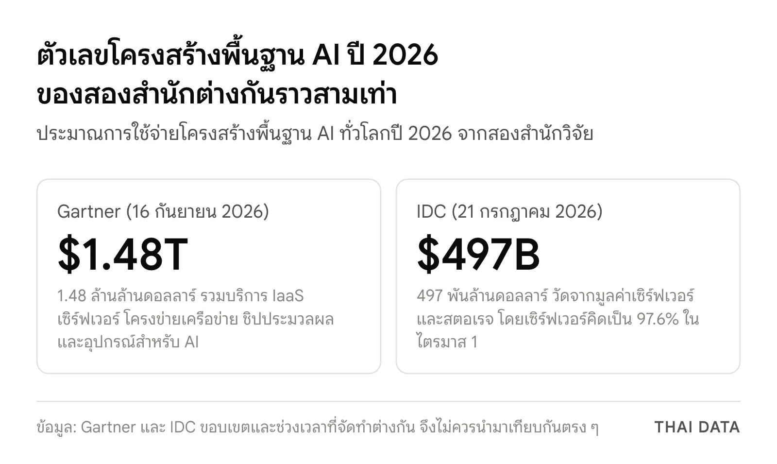ภาพเปรียบเทียบประมาณการโครงสร้างพื้นฐาน AI ปี 2026: Gartner 1.48 ล้านล้านดอลลาร์ และ IDC 497 พันล้านดอลลาร์