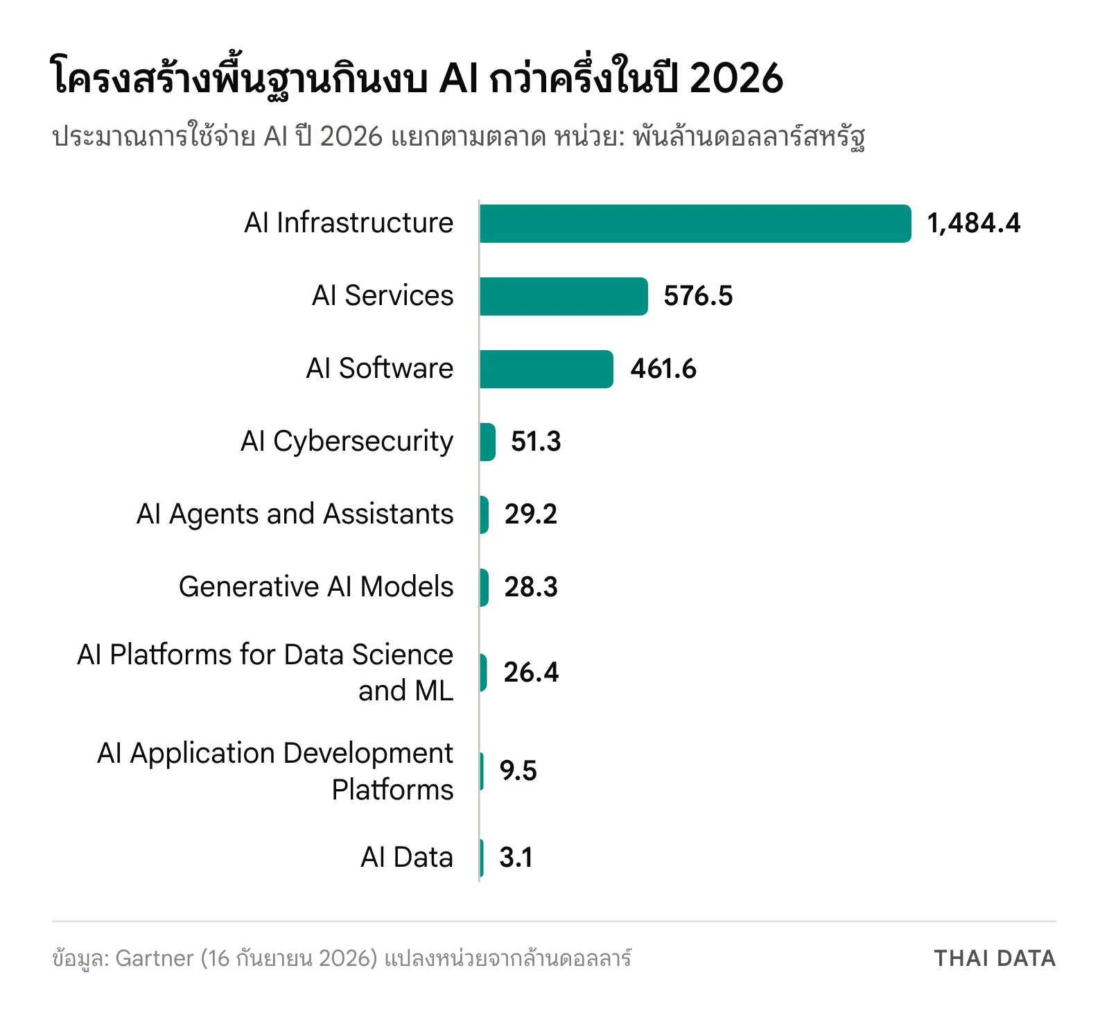 กราฟแท่งแนวนอนประมาณการใช้จ่าย AI ปี 2026 ของ Gartner แยก 9 ตลาด โดย AI Infrastructure สูงสุดที่ 1,484.4 พันล้านดอลลาร์