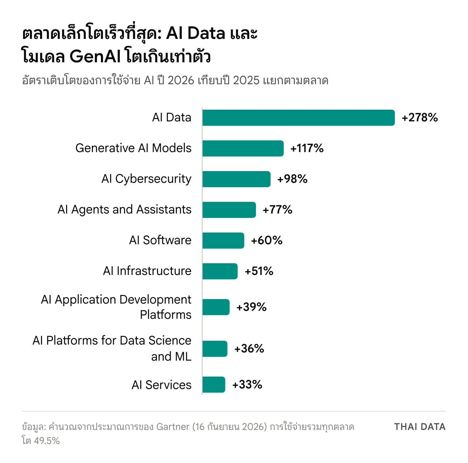 กราฟแท่งแนวนอนอัตราเติบโตของการใช้จ่าย AI ปี 2026 แยกตามตลาด โดย AI Data โตสูงสุด 278% และ AI Services ต่ำสุด 33%
