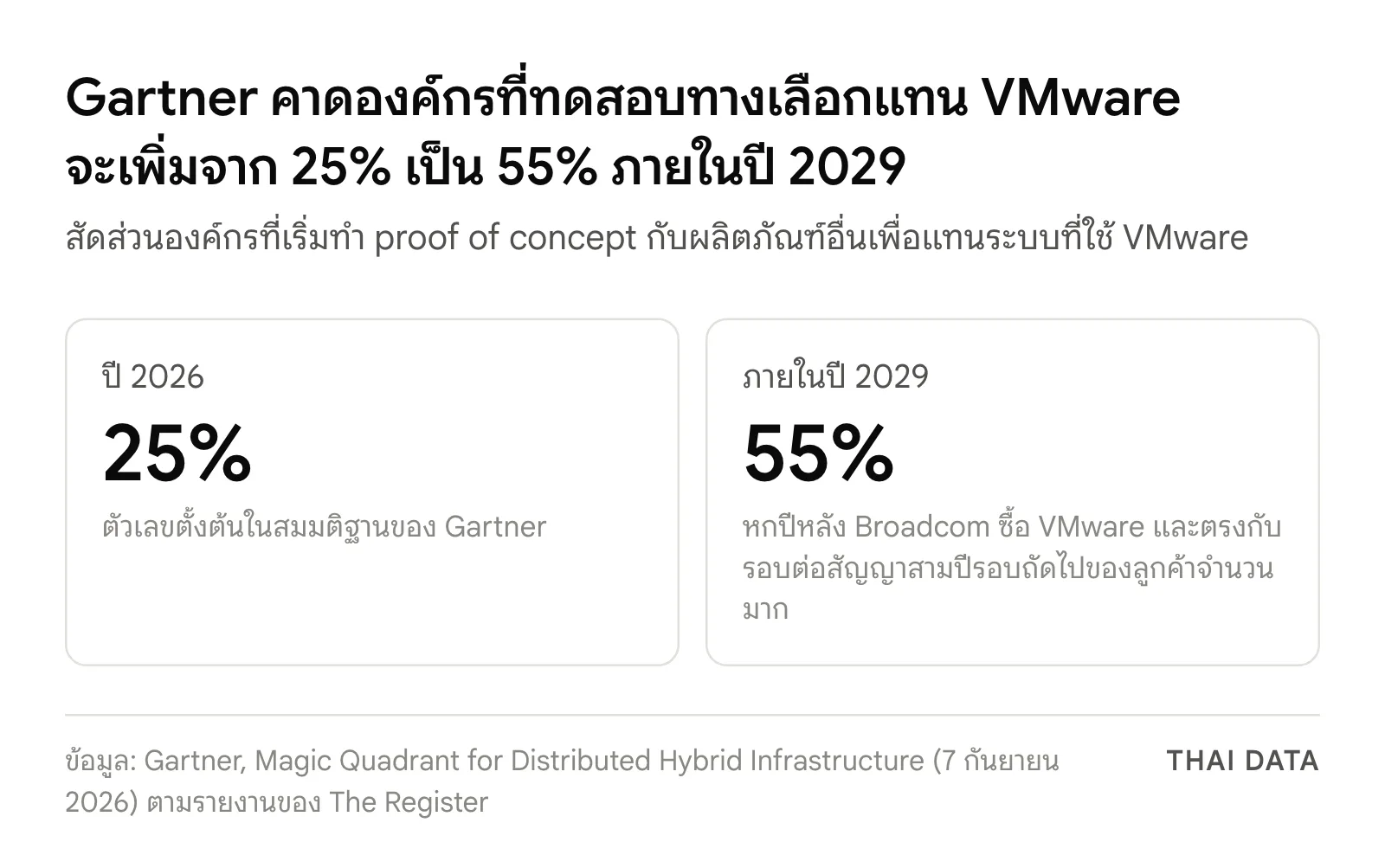ภาพเปรียบเทียบสมมติฐานของ Gartner: องค์กรที่เริ่มทดสอบทางเลือกแทน VMware เพิ่มจาก 25% ในปี 2026 เป็น 55% ภายในปี 2029