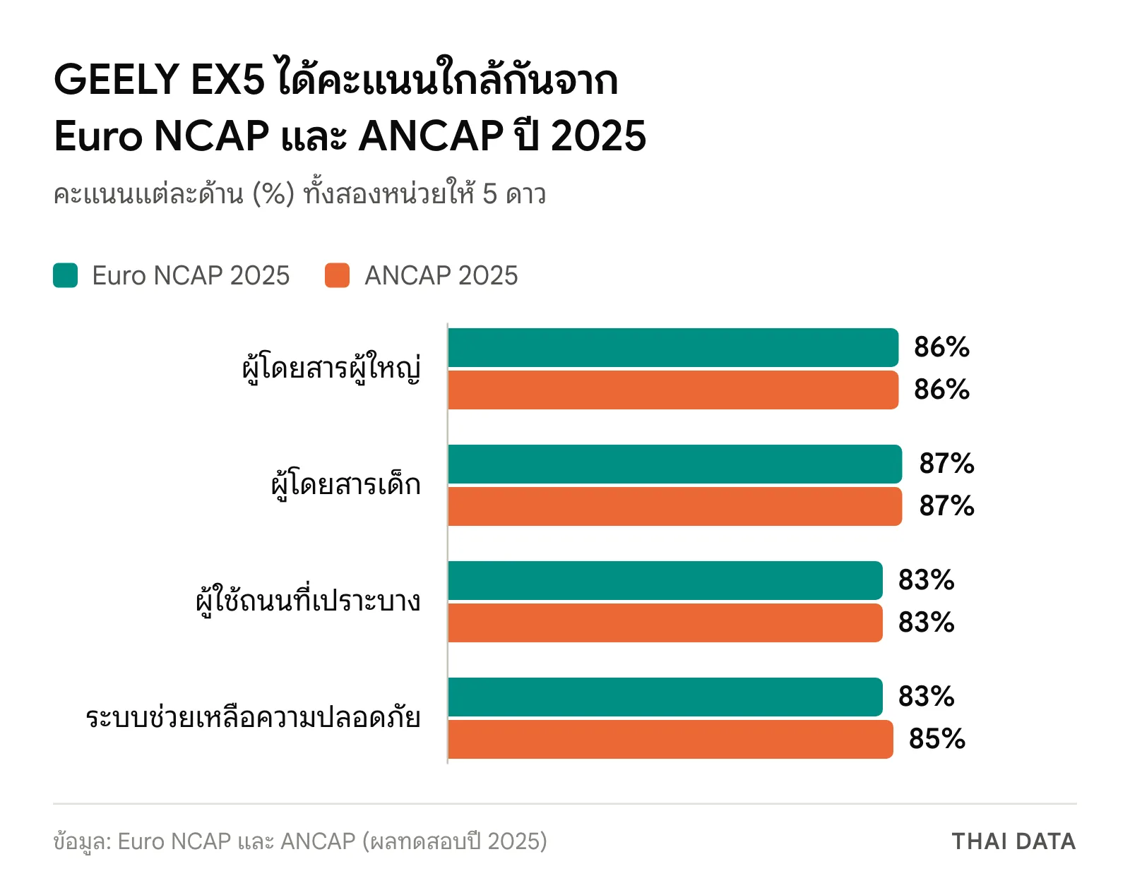 กราฟแท่งคะแนนความปลอดภัยของ Geely EX5 จาก Euro NCAP และ ANCAP ปี 2025: ผู้ใหญ่ 86% ทั้งคู่ เด็ก 87% ทั้งคู่ ผู้ใช้ถนน 83% ทั้งคู่ ระบบช่วยเหลือ 83% และ 85%