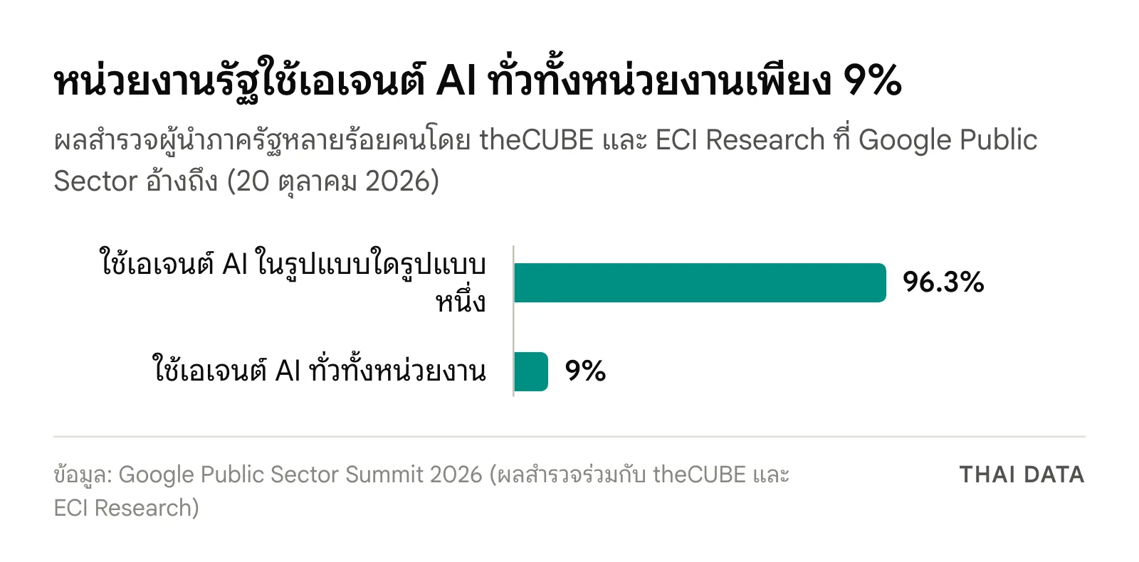 กราฟแท่งผลสำรวจที่ Google Public Sector อ้างถึงก่อนเปิด Gemini for government services: หน่วยงานรัฐ 96.3% ใช้เอเจนต์ AI ในรูปแบบใดรูปแบบหนึ่งแล้ว แต่เพียง 9% ใช้ทั่วทั้งหน่วยงาน