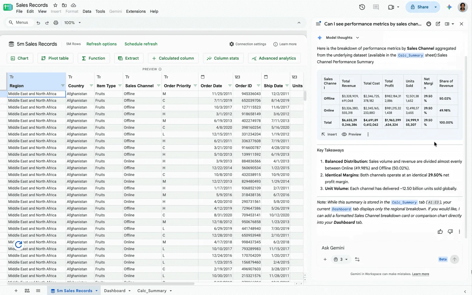 แผง Gemini ใน Google Sheets ตอบคำถาม Can I see performance metrics by sales channel ด้วยตารางรายได้ ต้นทุน กำไร และหน่วยขายของช่องทาง Offline และ Online จากตาราง BigQuery 5 ล้านแถว