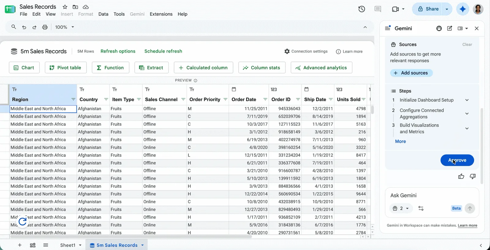 แผง Gemini ใน Google Sheets แสดงแผนสามขั้นตอน Initialize Dashboard Setup, Configure Connected Aggregations และ Build Visualizations and Metrics พร้อมปุ่ม Approve ข้างตาราง 5m Sales Records